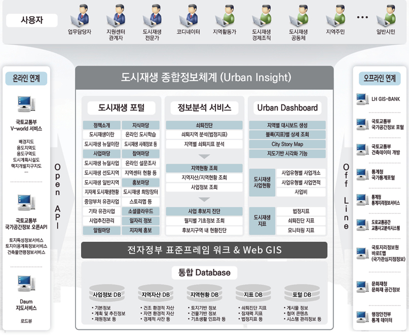 도시재생 종합정보체계 구성도에 대한 설명이다. 사용자는 업무담당자, 지원센터 관계자, 도시재생 전문가, 코디네이터, 지역활동가, 도시재생 경제조직, 도시재생 공동체, 지역주민, 일반시민 등이 있다. 
																					도시재생 종합정보체계(Urban Insight)는 도시재생 포털, 정보분석 서비스, Urban Dashboard로 구성되어있다. 도시재생 포털은 도시재생이란, 도시재생 뉴딜이란 정책소개 카테고리와, 도시재생 뉴딜사업, 도시재생 선도지역, 조시재생 일반지역, 지자체 도시재생현황, 중앙부처 유관사업, 기타 유관사업, 사업추진관리의 사업마당 카테고리, 알림마당 카테고리, 온라인 도시학습, 도시재생 사례정보 등의 지식마당 카테고리, 온라인 설문조사, 지역센터 현황 등의 참여마당 카테고리, 도시재생 희망장터, 스토리맵 등의 홍보마당 카테고리, 소셜클라우드 카테고리, 일자리 정보 카테고리, 지자체 홍보 카테고리로 구성되어 있다.
																					정보분석 서비스는  1단계 쇠퇴지역 분석(법정지표), 지역별 쇠퇴지표 분석의 쇠퇴진단, 2단계 지역자산/지역현황 조회, 사업정보 조회의 지역현황 조회, 3단계 필지별 기초정보 조회, 후보지구역 내 현황진단의 사업 후보지 진단순서로 진행된다.
																					Urban Dashboard는 지역별 대시보드 생성, 블록(지표)별 상세 조회, City Story Map, 지도기반 시각화 기능, 도시재생 사업현황에는 사업유형별 사업개소, 사업유형별 사업면적, 사업비, 도시재생 지표는 법정지표, 쇠퇴진단 지표, 모니터링 지표로 구성되어있다.
																					전자정부 표준프레임 워크 & Web GIS이다. 통합 Database에는 기본정보, 계획 및 추진정보, 재원정보등의 사업정보 DB, 건조 환경적 자산, 자연 환경적 자산, 경제적 사잔 등의 지역자산 DB, 토지기반 정보, 건물기반 정보, 기초생활 인프라 등의 지역현황 DB, 쇠퇴진단 지표, 잠재력 지표, 법정지표 등의 지표 DB, 게시물 정보, 참여 콘텐츠, 시스템 관리정보 등 포털 DB로 구성되어있다.
																					Open API를 사용하는 온라인 연계로는 배경지도, 용도지역도, 용도구역도, 도시계획시설도, 택지개발지구지도 등의 국토교통부 V-world 서비스, 토지특성정보서비스, 토지이용계획정보서비스, 건축물연령정보서비스 등의 국토교통부 국가공간정보 오픈 API, 로드뷰의 Daum 지도서비스가 있다.
																					오프라인 연계로는 LH GIS-BANK, 국토교통부 국가공간정보 포털, 국토교통부 건축데이터 개방, 통계청 국가통계포털, 통계청 통계지리정보서비스, 도로교통공간 교통사고분석시스템, 국토지리정보원 바로E맵(국가관심지점정보), 문화재청 문화재 공간정보, 행정안전부 통계 데이터가 있다.