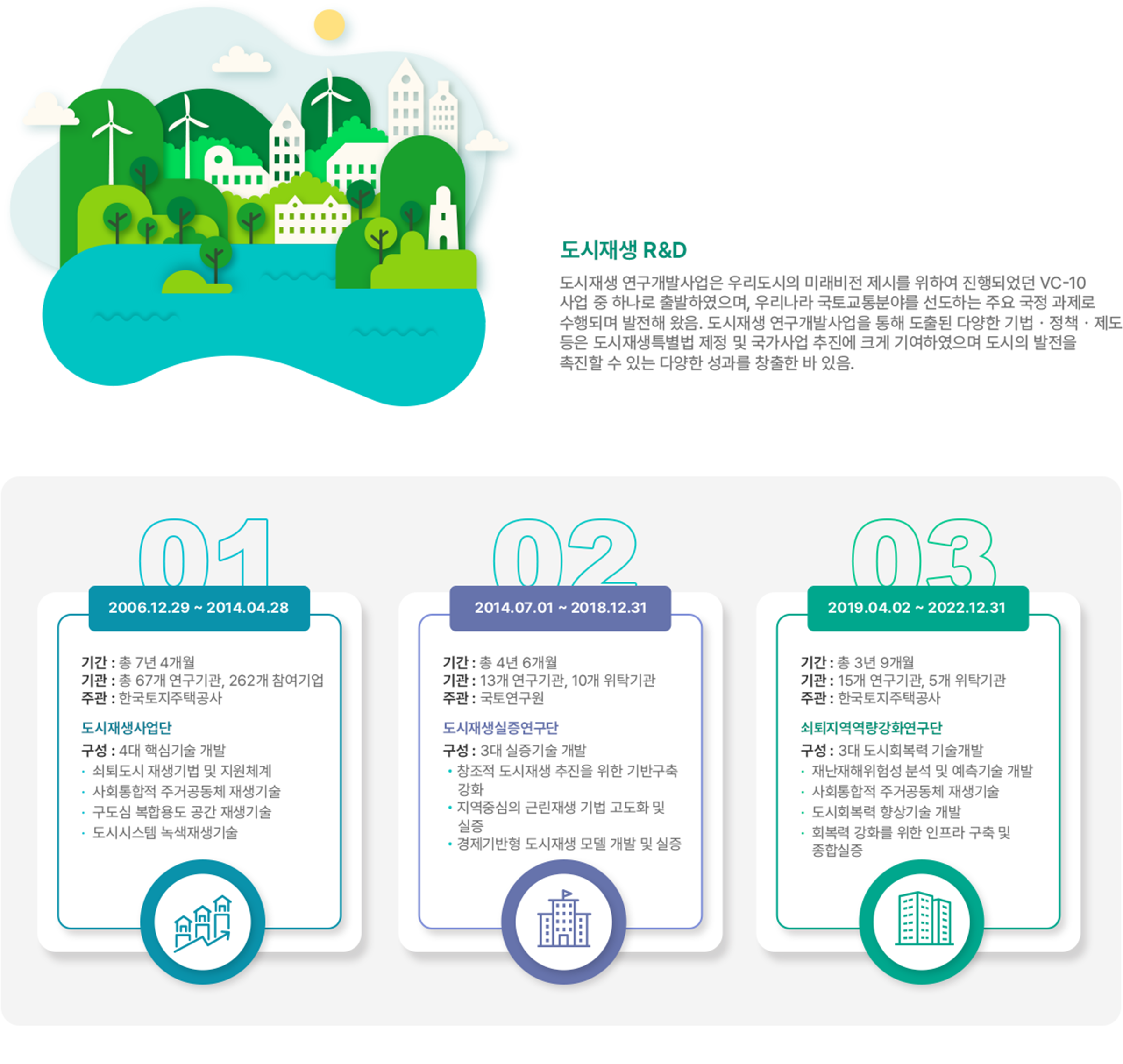 도시재생 R&D에 대해 설명하는 이미지입니다. 도시재생 연구개발사업은 우리도시의 미래비전 제시를 위하여 진행되었던 VC-10사업 중 하나로 출발하였으며, 우리나라 국토교통분야를 선도하는 주요 국정 과제로 수행되며 발전해 왔습니다.
		        													 도시재생연구개발사업을 통해 도출된 다양한 기법, 정책, 제도 등은 도시재생특별법 제정 및 국가사업추진에 크게 기여하였으며, 도시의 발전을 촉진할 수 있는 다양한 성과를 창출했다는 설명이 기재되어있습니다.
		        													 R&D는 총 3단계로 진행되었습니다. 먼저 2006년 12월 20일에서 2014년 4월 28일, 총 7년 4개월 기간 동안 진행되었으며, 한국토지주택공사 주관으로 총 67개의 연구기관, 262개 참여기업들이 관련 기관으로 함께 하였습니다.
		        													 도시재생사업단은 4대 핵심기술 개발로, 쇠퇴도시 재생기법 및 지원체계 구성, 사회통합적 주거공동체 재생기술 구성, 구도심 복합용도 공간 재생기술 구성, 도시시스템 녹색재생기술을 구성했습니다.
		        													 2014년 7월 1일에서 2018년 12월 31일, 총 4년 6개월 기간 동안 진행되었으며, 국토연구원 주관으로 13개의 연구기관, 10개의 위탁기관들이 관련 기관으로 함께 하였습니다.
		        													 도시재생 실증연구단은 3대 실증기술 개발로, 창조적 도시재생 추진을 위한 기반 구축을 강화, 지역중심의 근린재생 기법 고도화 및 실증, 경제기반형 도시재생 모델 개발 및 실증을 진행했습니다.
		        													 2019년 4월 2일에서 2022년 12월 31일, 총 3년 9개월 기간 동안 진행되었으며, 한국토지주택공사 주관으로 15개의 연구기관, 5개의 위탁기관들이 관련 기관으로 함께 하였습니다.
		        													 쇠퇴지역역량강화연구단은 3대 도시회복력 기술개발로, 재난재해위험성 분석 및 예측기술 개발, 사회통합적 주거공동체 재생기술, 도시회복력 향상 기술 개발, 회복력 강화를 위한 인프라 구축 및 종합실증 구성을 진행하였습니다.