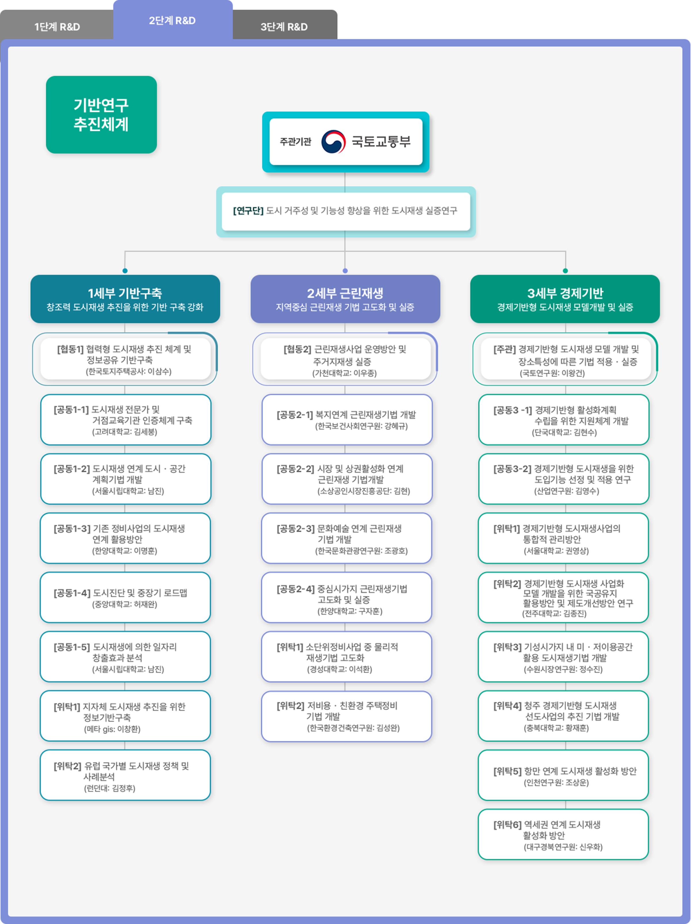 R&D의 2단계에 대해 설명하는 이미지입니다. 
		        																주관기관은 국토교통부이며, 연구단에서 도시 거주성 및 기능성 향상을 위한 도시재생 실증연구를 진행합니다. 
		        																총 3세부로 나누져 있으며, 
		        																1세부 기반구축은 창조적 도시재생 추진을 위한 기반 구축 강화입니다. 세부내용으로 협동1 협력형 도시재생 추진체계 및 정보공유 기반구축을 한국토지공사 이삼수 중심으로 진행하였습니다. 공동1 도시재생 전문가 및 거점교육기관 인증체계 구축을 고려대학교 김세용 중심으로 진행하였습니다. 공동2 도시재생 연계 도시 공간 계획기법 개발을 서울시립대학교 남진 중심으로 진행하였습니다. 공동3 기존 정비사업의 도시재생 연계 활용방안을 한양대학교 이명훈 중심으로 진행하였습니다. 
		        																공동4 도시진단 및 중장기 로드맵을 중앙대학교 허재완 중심으로 진행하였습니다. 공동5 도시재생에 의한 일자리 창출효과 분석을 서울시립대학교 남진 중심으로 진행하였습니다. 위탁1 지자체 도시재생 추진을 위한 정보기반 구축을 메타GIS 이창환 중심으로 진행하였습니다. 위탁2 유럽 국가별 도시재생 정책 및 사례분석을 런던대 김정후 중심으로 진행하였습니다.
		        																2세부 근린재생은 지역중심 근린재생 기법 고도화 및 실증입니다. 세부내용으로는 협동2 근린재생사업 운영방안 및 주거지재생 실증을 가청대학교 이우종 중심으로 진행하였습니다. 공동1 복지연계 근린재생기법 개발을 한국보건사회연구원 강혜규 중심으로 진행하였습니다. 공동2 시장 및 상권활성화 연계 근린재생 기법개발을 소상공인시장진흥공단 김현 중심으로 진행하였습니다. 공동3 문화예술 연계 근린재생 기법 개발을 한국문화관광연구원 조광호 중심으로 진행하였습니다.  
		        																공동4 중심시가지 근린재생기법 고도화 및 실증을 한양대학교 구자훈 중심으로 진행하였습니다. 위탁1 소단위정비사업 중 물리적 재생기법 고도화를 경성대학교 이석환 중심으로 진행하였습니다. 위탁2 저비용 친환경 주택정비 기법 개발을 한국환경건축연구원 김성완 중심으로 진행하였습니다.
		        																3세부 경제기반은 경제기반형 도시재생 모델개발 및 실증입니다. 세부내용으로는 주관 경제기반형 도시재생 모델 개발 및 장소특성에 따른 기법 적용 및 실증을 국토연구원 이왕건 중심으로 진행하였습니다. 공동1 경제기반형 활성화 계획 수립을 위한 지원체계 개발을 단국대학교 김현수 중심으로 진행하였습니다. 공동2 경제기반형 도시재생을 위한 도입기능 선정 및 적용 연구는 산업연구원 김영수 중심으로 진행하였습니다. 위탁1 경제기반형 도시재생사업의 통합적 관리방안을 서울대학교 권영상 중심으로 진행하였습니다.
		        																위탁2 경제기반형 도시재생 사업과 모델 개발을 위한 국공유지 활용방안 및 제도개선방안 연구를 전주대학교 김종진 중심으로 진행하였습니다. 위탁3 기성시가지 내 미이용공간, 저이용공간 활용 도시재생기법 개발을 수원시장연구원 정수진 중심으로 진행하였습니다. 위탁4 청주 경제기반형 도시재생 선도사업의 추진 기법 개발을 충북대학교 황재훈 중심으로 진행하였습니다. 위탁5 항만 연계 도시재행 활성화 방안을 인천연구원 조상운 중심으로 진행하였습니다.
		        																위탁6 역세권 연계 도시재생 활성화 방안을 대구경북연구원 신우화 중심으로 진행하였습니다.