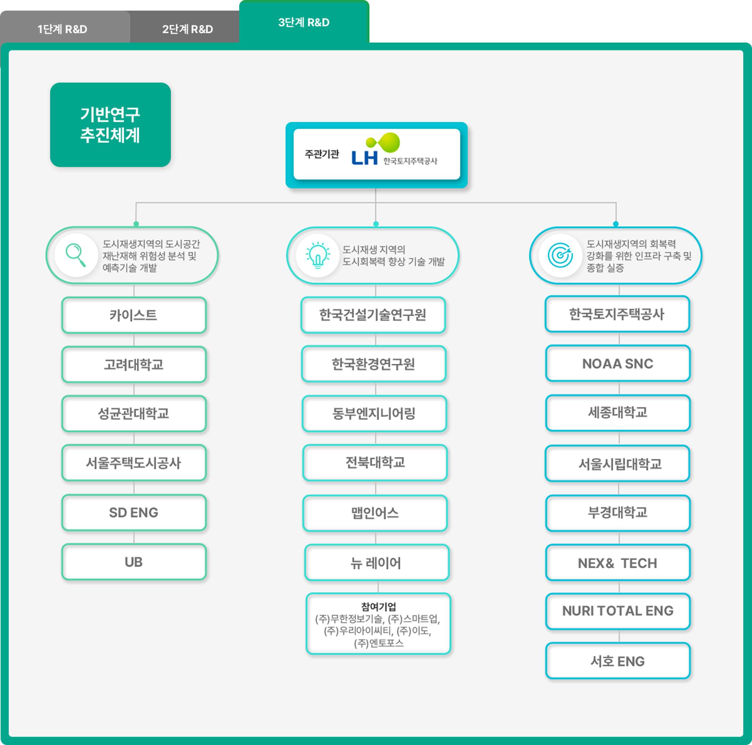 R&D의 3단계에 대해 설명하는 이미지입니다. 
		        															한국토지주택공사 주관으로 3가지 개발 및 실증을 진행합니다.
		        															도시재생지역의 도시공간 재난재해 위험성 분석 및 예측기술을 개발합니다. 참여기관은 카이스트, 고려대학교, 성균관대학교, 서울주택도시공사, SD ENG, UB입니다.
		        															도시재생지역의 도시회복력 향상 기술을 개발합니다. 참여기관은 한국건설기술연구원, 한국환경연구원, 동부엔지니어링, 전북대학교, 맵인어스, 뉴 레이어입니다. 참여기업은 (주)무한정보기술, (주)스마트업, (주)우리아이씨티, (주)이도, (주)엔토포스입니다. 
		        															도시재생지역의 회복력 강화를 위한 인프라 구축 및 종합 실증합니다. 참여기관은 한국토지주택공사, NO AA SNC, 세종대학교, 서울시립대학교, 부경대학교, NEX& TECH, NURI TOTAL ENG, 서호 ENG입니다.