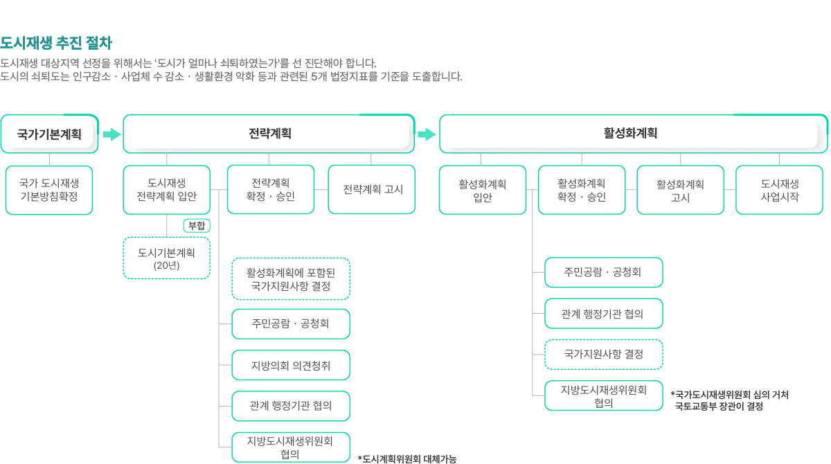 도시재생 추진 절차를 설명하는 이미지입니다. 도시재생 대상지역 선정을 위해서는 '도시가 얼마나 쇠퇴하였는가'를 선 진단해야 합니다. 도시의 쇠퇴도는 인구감소ㆍ사업체 수 감소ㆍ생활환경 약화 등과 관련된 5개 법정지표를 기준으로 도출합니다. 추진절차 과정은 크게 국가 기본계획, 전략계획, 활성화계획 순으로 진행합니다. 국가기본계획에서는 국가 도시재생 기본방침확정을 합니다. 전략계획에서는 작게 도시재생 전략계획 입안, 전략계획 확정ㆍ승인, 전략계획 고시 순서로 진행됩니다. 도시재생전략계획을 입안하고 부합하는 경우 도시기본계획(20년)으로 진행합니다.
		    															 도시재생 전략계획 입안과 전략계획 확정ㆍ승인 과정 사이에 활성화계획에 포함된 국가지원사항 결정, 주민공람ㆍ공청회, 지방의회 의견청취, 관계 행정기관 협의, 지방도시재생위원회 협의도 진행됩니다. 이 중 지방도시재생위원회는 특정 요건을 만족시 도시계획위원회에서 대체가 가능합니다. 활성화계획은 작게 활성화계획 입안, 활성화계획 확정ㆍ승인, 활성화계획 고시, 도시재생 사업시작 순서로 진행됩니다. 활성화계획 입안과 활성화계획 확정ㆍ승인단계 사이에는 주민공람ㆍ공청회, 관계 행정기관 협의, 국가지원사항 결정, 지방도시재생위원회 협의 등이 이루어집니다. 이 중 지방도시재생위원회 협의는 국가도시재생위원회의 심의를 거쳐 국토교통부장관이 결정합니다. 