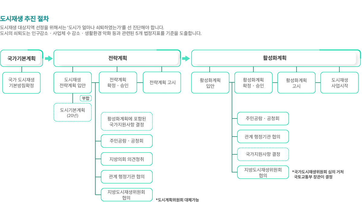 도시재생 추진 절차를 설명하는 이미지입니다. 도시재생 대상지역 선정을 위해서는 '도시가 얼마나 쇠퇴하였는가'를 선 진단해야 합니다. 도시의 쇠퇴도는 인구감소ㆍ사업체 수 감소ㆍ생활환경 약화 등과 관련된 5개 법정지표를 기준으로 도출합니다. 추진절차 과정은 크게 국가 기본계획, 전략계획, 활성화계획 순으로 진행합니다. 국가기본계획에서는 국가 도시재생 기본방침확정을 합니다. 전략계획에서는 작게 도시재생 전략계획 입안, 전략계획 확정ㆍ승인, 전략계획 고시 순서로 진행됩니다. 도시재생전략계획을 입안하고 부합하는 경우 도시기본계획(20년)으로 진행합니다.
		    															 도시재생 전략계획 입안과 전략계획 확정ㆍ승인 과정 사이에 활성화계획에 포함된 국가지원사항 결정, 주민공람ㆍ공청회, 지방의회 의견청취, 관계 행정기관 협의, 지방도시재생위원회 협의도 진행됩니다. 이 중 지방도시재생위원회는 특정 요건을 만족시 도시계획위원회에서 대체가 가능합니다. 활성화계획은 작게 활성화계획 입안, 활성화계획 확정ㆍ승인, 활성화계획 고시, 도시재생 사업시작 순서로 진행됩니다. 활성화계획 입안과 활성화계획 확정ㆍ승인단계 사이에는 주민공람ㆍ공청회, 관계 행정기관 협의, 국가지원사항 결정, 지방도시재생위원회 협의 등이 이루어집니다. 이 중 지방도시재생위원회 협의는 국가도시재생위원회의 심의를 거쳐 국토교통부장관이 결정합니다. 