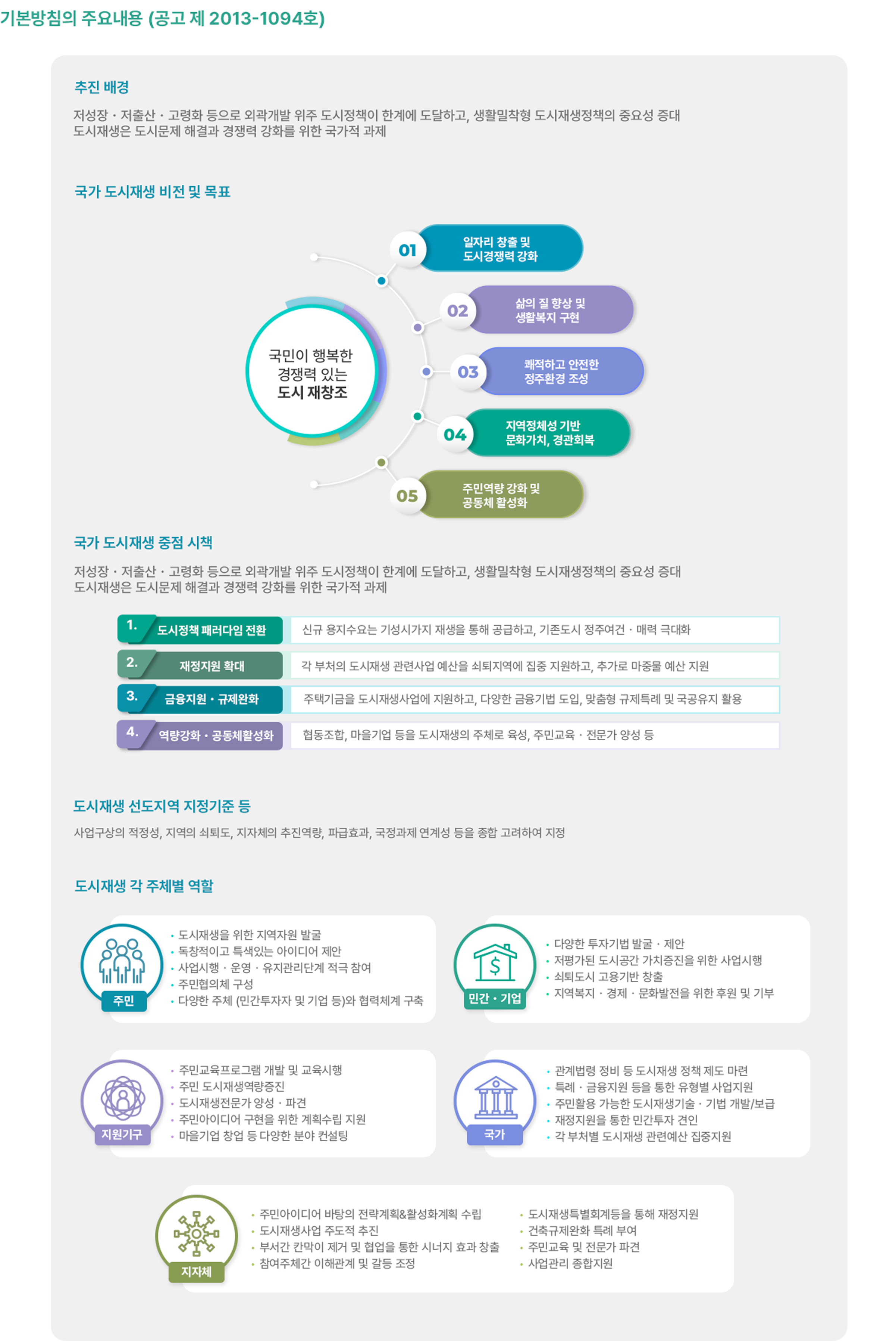 국가 도시재생 기본방침의 주요 내용에 대해서 설명하고 있는 이미지입니다. 공고 제 2013-1094호를 바탕으로 하여 추진배경, 국가 도시재생 비전 및 목표, 국가 도시재생 중점 시책, 도시재생 선도지역 지정기준, 도시재생 각 주체별 역할에 대해서 설명하고 있습니다.
		                                                추진배경은 저성장, 저출산, 고령화 등으로 외곽개발 위주 도시정책이 한계에 도달하고, 생활밀착형 도시재생정책의 중요성 증대, 도시재생은 도시문제 해결과 경쟁력 강화를 위한 국가적 과제라는 배경이 있습니다.
		                                                국가 도시재생 비전은 국민이 행복한 경쟁력 있는 도시 재창조입니다. 이를 위해 일자리 창출 및 도시경쟁력 강화, 삶의 질 향상 및 생활복지 구현, 쾌적하고 안전한 정주환경 조성, 지역정체성 기반, 문화가치, 경관회복, 주민역량강화 및 공동체 활성화 등의 목표를 잡고 있습니다.
		                                                국가 도시재생 중점 시책은 저성장, 저출산, 고령화 등으로 외곽개발 위주 도시정책이 한계에 도달하고, 생활밀착형 도시재생정책의 중요성 증대, 도시재생은 도시문제 해결과 경쟁력 강화를 위한 국가적 과제로 취급하는 것입니다. 이를 위해 신규 용지수요는 기성시가지 재생을 통해 공급하고, 기존도시 정주여건, 매력 극대화를 통해 도시정책 패러다임을 전환합니다. 또한 각 부처의 도시재생관련사업 예산을 쇠퇴지역에 집중 지원하고 추가로 마중물 예산을 지원하는 등 재정지원을 확대합니다. 주택기금을 도시재생사업에 지원하고, 다양한 금융기법 도입, 맞춤형 규제특례 및 국공유지 활용을 통해 금융지원, 규제완화를 목표로 합니다. 마지막으로 협동조합, 마을기업 등을 도시재생의 주체로 육성하고 주민교육, 전문가 양성을 통해 도시재생 역량강화, 공동체 활성화를 목표로 합니다.
		                                                도시재생 선도지역 지정기준은 사업구상의 적정성, 지역의 쇠퇴도, 지자체의 추진역량, 파급효과, 국정과제 연계성 등을 종합 고려하여 지정합니다.
		                                                도시재생에서 각 주체별 역할은 주민, 민간기업, 지원기구, 국가, 지자체로 나누어집니다. 주민은 도시재생을 위한 지역자원 발굴, 독창적이고 특색있는 아이디어를 제안, 사업시행, 운영, 유지관리단계에 적극 참여, 주민협의체를 구성, 다양한 주체(민간 투자자 및 기업 등)와 협력체계를 구축합니다.
		                                                민간 기업은 다양한 투자기법을 발굴하고 제안합니다. 저평가된 도시공간 가치증진을 위한 사업을 시행합니다. 쇠퇴도시 고용기반을 창출하고 지역복지, 경제, 문화발전을 위한 후원 및 기부를 합니다.
		                                                지원기구는 주민교육프로그램 개발 및 교육시행, 주민도시재생력량증진, 도시재생전문가 양성, 파견, 주민아이디어 구현을 위한 계획수립 지원, 마을기업 창업 등 다양한 분야 컨설팅을 지원합니다.
		                                                국가에서는 관계법령 정비 등 도시재생 정책 제도 마련, 특례, 금융지원 등을 통한 유형별 사업지원, 주민활용 가능한 도시재생기술, 기법, 개발/보급, 재정지원을 통한 민간투자 견인, 각 부처별 도시재생 관련예산 집중지원을 합니다.
		                                                마지막으로 지자체는 주민아이디어 바탕으로 전략계획&활성화계획 수립, 도시재생사업 주도적 추진, 부서간 칸막이 제거 및 협업을 통한 시너지 효과 상승, 참여주체간 이해관계 및 갈등 조절, 도시재생특별회계등을 통해 재정지원, 건축규제완화 특례 부여, 주민교육 및 전문가 파견, 사업관리 종합지원 등의 역할이 있습니다.
