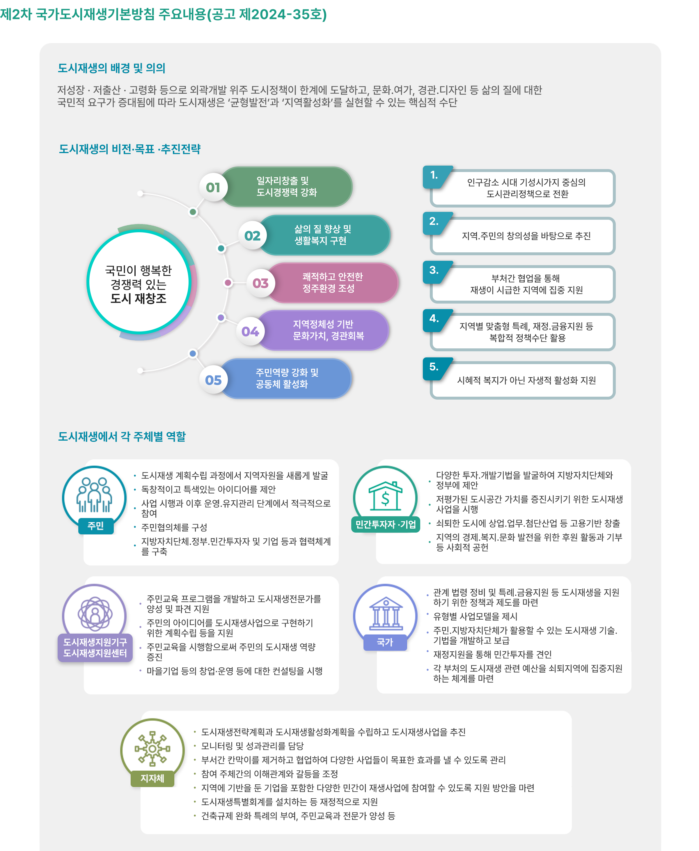 제2차 국가 도시재생 기본방침의 주요 내용에 대해서 설명하고 있는 이미지입니다. 공고 2024-35호를 바탕으로 하여 도시재생의 배경 및 의의, 도시재생 비전 및 목표, 도시재생에서 각 주체별 역할에 대해서 설명하고 있습니다.
						                                                도시재생의 배경 및 의의는 저성장, 저출산, 고령화 등으로 외곽개발 위주 도시정책이 한계에 도달하고, 문화, 여가, 경관, 디자인 등 삶의 질에 대한 국민적 요구가 증대됨에 따라 도시재생정책은 균형발전과 지역활성화를 실현할 수 있는 핵심적 수단이라는 배경이 있습니다.
						                                                도시재생의 비전은 국민이 행복한 경쟁력 있는 도시 재창조입니다. 이를 위해 일자리 창출 및 도시경쟁력 강화, 삶의 질 향상 및 생활복지 구현, 쾌적하고 안전한 정주환경 조성, 지역정체성 기반, 문화가치, 경관회복, 주민역량강화 및 공동체 활성화 등의 목표를 잡고 있습니다.
						                                                그에 따른 추진전략으로 인구감소 시대 기성시가지 중심의 도시관리 정책으로 전환, 지역, 주민의 창의성을 바탕으로 추진, 부처간 협업을 통해 재생이 시급한 지역에 집중 지원, 지역별 맞춤형 특례, 재정, 금융지원 등 복합적 정책수단 활용, 시혜적 복지가 아닌 자생적 활성화 지원 등의 추진전략을 세웠습니다.
						                                                
						                                                도시재생에서 각 주체별 역할은 주민, 투자자와 민간기업, 도시재생지원기구와 도시재생지원센터, 국가, 지자체로 나누어집니다. 
						                                                주민은 도시재생 계획수립 과정에서 지역자원을 새롭게 발굴, 독창적이고 특색있는 아이디어를 제안, 사업 시행과 이후 운영․유지관리 단계에서 적극적으로 참여, 주민협의체를 구성, 지방자치단체․정부․민간투자자 및 기업 등과 협력체계를 구축합니다.
						                                                투자자와 민간 기업은 다양한 투자․개발기법을 발굴하여 지방자치단체와 정부에 제안, 저평가된 도시공간 가치를 증진시키기 위한 도시재생사업을 시행, 쇠퇴한 도시에 상업․업무․첨단산업 등 고용기반을 창출, 지역의 경제․복지․문화 발전을 위한 후원 활동과 기부 등 사회적 공헌을 합니다.
						                                                도사재생지원기구와 도시재생지원센터는 주민교육 프로그램을 개발하고 도시재생전문가를 양성 및 파견 지원, 주민의 아이디어를 도시재생사업으로 구현하기 위한 계획수립 등을 지원, 주민교육을 시행함으로써 주민의 도시재생 역량을 증진, 마을기업 등의 창업·운영 등에 대한 컨설팅을 시행합니다.
						                                                국가에서는 관계 법령 정비 및 특례․금융지원 등 도시재생을 지원하기 위한 정책과 제도를 마련, 유형별 사업모델을 제시, 주민․지방자치단체가 활용할 수 있는 도시재생 기술․기법을 개발하고 보급, 재정지원을 통해 민간투자를 견인, 각 부처의 도시재생 관련 예산을 쇠퇴지역에 집중 지원하는 체계를 마련합니다.
						                                                마지막으로 지자체는 도시재생전략계획과 도시재생활성화계획을 수립하고 도시재생사업을 추진, 모니터링 및 성과관리를 담당, 부서간 칸막이를 제거하고 협업하여 다양한 사업들이 목표한 효과를 낼 수 있도록 관리, 참여 주체간의 이해관계와 갈등을 조정, 지역에 기반을 둔 기업을 포함한 다양한 민간이 재생사업에 참여할 수 있도록 지원 방안을 마련, 도시재생특별회계를 설치하는 등 재정적으로 지원, 건축규제 완화 특례의 부여, 주민교육과 전문가 양성 등의 역할이 있습니다.