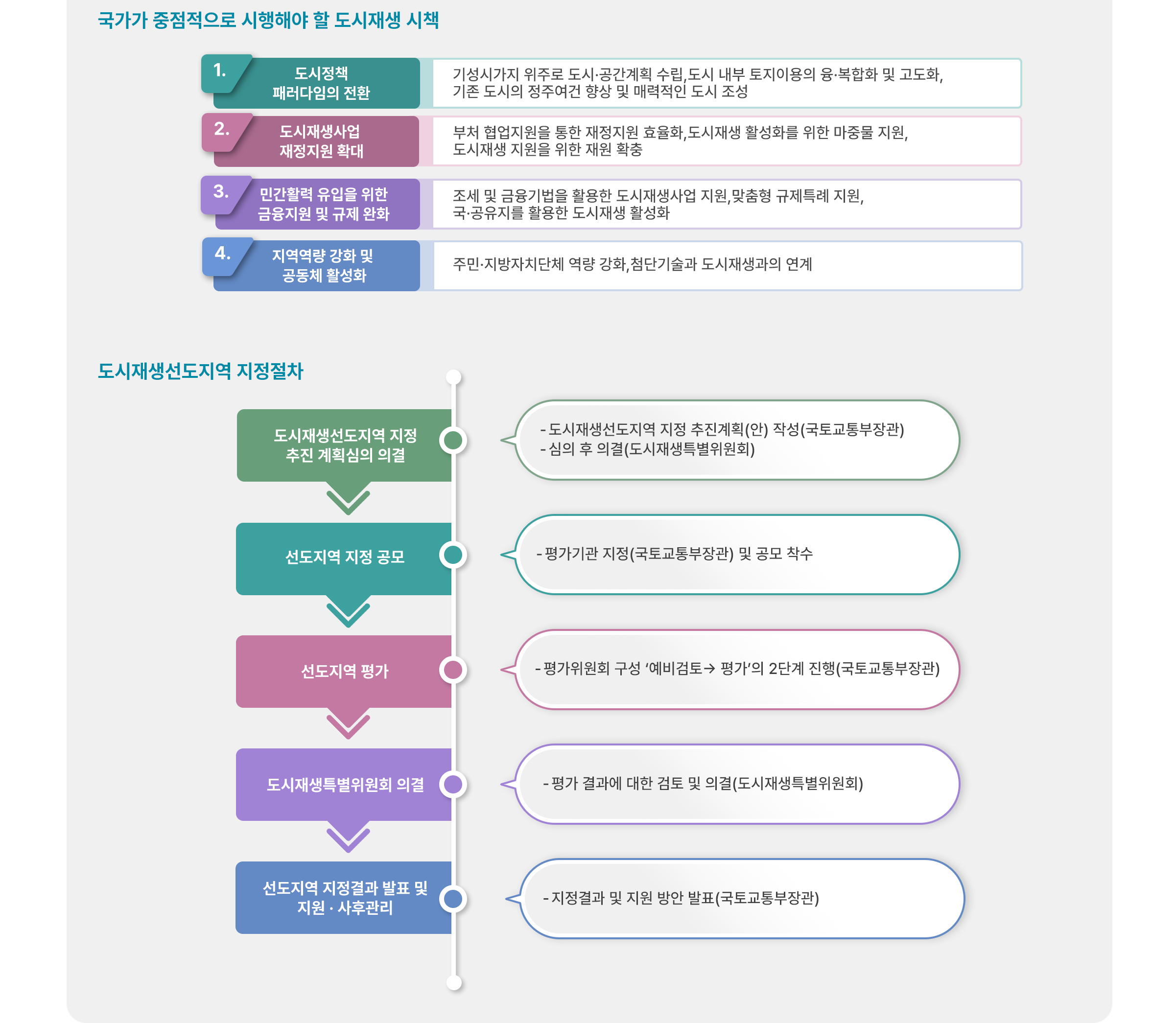 국가가 중점적으로 시행해야 할 도시재생 시책은 총 ４가지로 첫번째로 기성시가지 위주로 도시·공간계획 수립, 도시 내부 토지이용의 융·복합화 및 고도화을 통해 도시정책 패러다임의 전환，
																		두번째로 부처 협업지원을 통한 재정지원 효율화, 도시재생 활성화를 위한 마중물 지원을 통한 도시재생사업 재정지원 확대，
																		세번째로 조세 및 금융기법을 활용한 도시재생사업 지원, 맞춤형 규제특례 지원, 국·공유지를 활용한 도시재생 활성화을 통한 민간활력 유입을 위한 금융지원 및 규제 완화，
																		마지막으로 주민·지방자치단체 역량 강화, 첨단기술과 도시재생과의 연계를 통한 지역역량 강화 및 공동체 활성화입니다．
						                                                도시재생 선도지역 지정절차는 총 ５단계로 이루어지며 도시재생선도지역 지정 추진 계획심의 의결，선도지역 지정 공모，선도지역 평가，도시재생특별위원회 의결，선도지역 지정결과 발표 및 지원，사후관리로 진행합니다.
						                                                １단계에서 도시재생선도지역 지역 추진계획안 작성하여 국토교통부장관을 거친 후 도시재생특별위원회를 통해 심의 후 의결을 진행합니다．
						                                                ２단계에서 국토교통부장관을 통해 평가기관을 지정하고 공모 착수합니다．
						                                                ３단계에서 국토교통부장관을 통해서 평가위원외 구성 예비검토 후 평가의 ２단계를 진행합니다．
						                                                ４단계에서 도시재생특별위원회에서 평가 결과에 대한 검토 및 의결을 진행합니다．
						                                                마지막 단계에서 국토교통부장관을 통해 지정결과 및 지원 방안 발표를 하게됩니다.