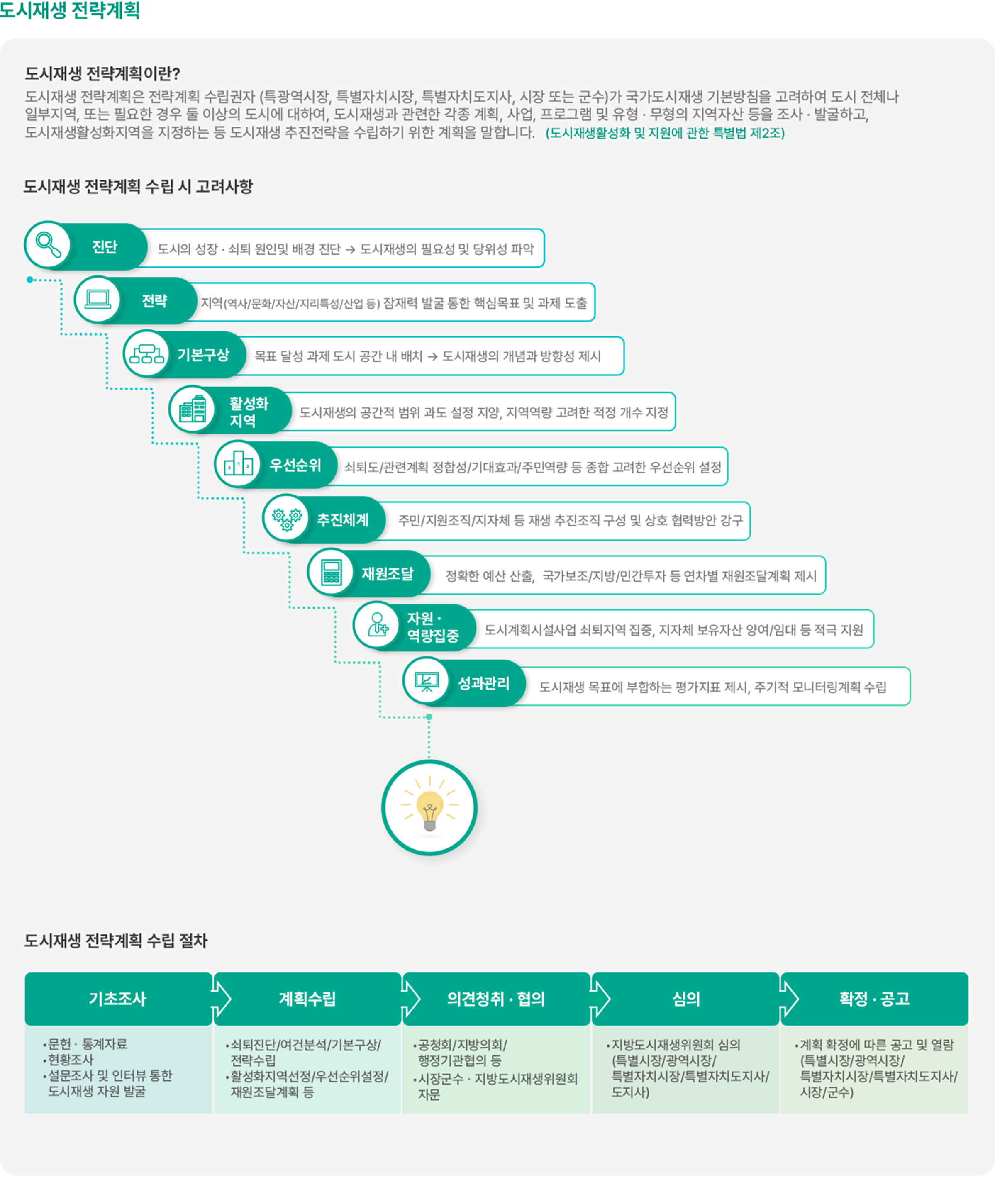 도시재생 전략계획에 대해서 설명하는 이미지입니다. 도시재생 전략계획은 특광역시장, 특별자치시장, 특별자치도지사, 시장 또는 군수 등 계획 수립권자가 국가도시재생 기본방침을 고려하여 도시 전체나 일부지역, 또는 필요한 경우 둘 이상의 도시에 대하여, 도시재생과 관련한 각종 계획, 사업, 프로그램 및 유무형의 지역자산 등을 조사, 발굴하여 지역을 활성화할 전략을 수립하는 계획입니다. 
		    														도시재생 전략계획 수립 시 고려사항은 진단, 전략, 기본구상, 활성화지역, 우선순위, 추진체계, 재원조달, 자원/역량집중, 성과관리 등이 있습니다. 진단은 도시의 성장,쇠퇴 원인 및 배경을 진단하여 도시재생의 필요성 및 당위성을 파악합니다. 전략은 지역의 역사, 문화, 자산, 지리특성, 산업 등 잠재력 발굴을 통한 핵심목표 및 과제를 도출하는 것입니다. 기본구상은 목표 달성 과제 도시 공간 내 배치를 통해 도시재생의 개념과 방향성을 제시합니다. 활성화 지역은 도시재생의 공간적 범위 과도 설정을 지양, 지역역량을 고려한 적정 개수를 지정합니다. 우선순위는 쇠퇴도, 관련계획, 정합성, 기대효과, 주민역량 등을 종합 고려한 우선 순위를 설정합니다. 추진체계에서는 주민, 지원조직, 지자체 등 재생 추진조직 구성 및 상호 협력방안을 강구합니다. 재원조달은 정확한 예산을 산출, 국가보조, 지방, 민간투자 등 연차별 재원조달계획을 제시합니다. 자원,역량집중에서는 도시계획시설사업 쇠퇴지역 집중, 지자체 보유자산 양어/임대등 적극 지원합니다. 성과관리에서는 도시재생 목표에 부합하는 평가지표 제시, 주기적 모니터링계획을 수립합니다. 
		    														도시재생 전략계획 수립 절차는 기초조사, 계획수립, 의견청취 및 협의, 심의, 확정 및 공고 단계로 이루어집니다. 기초조사단계에서는 문헌, 통계자료, 현황조사, 설문조사 및 인터뷰 등을 통해 도시재생 자원을 발굴합니다. 계획수립단계에서는 쇠퇴진단, 여건분석, 기본구상, 전략수립, 활성화 지역선정, 우선순위설정, 재원조달계획등을 수립합니다. 의견청취, 협의 단계에서는 공청회, 지방의회, 행정기관협의 등 시장군수, 지방도시재생위원회 자문 등이 이루어집니다. 심의 단계에서는 특별시장, 광역시장, 특별자치시장, 특별자치도지사, 도지사 등으로 지방도시재생위원회 심의가 진행됩니다. 확정, 공고 단계에서는 계획 확정에 따른 공고가 이루어지고 열람이 가능해집니다.