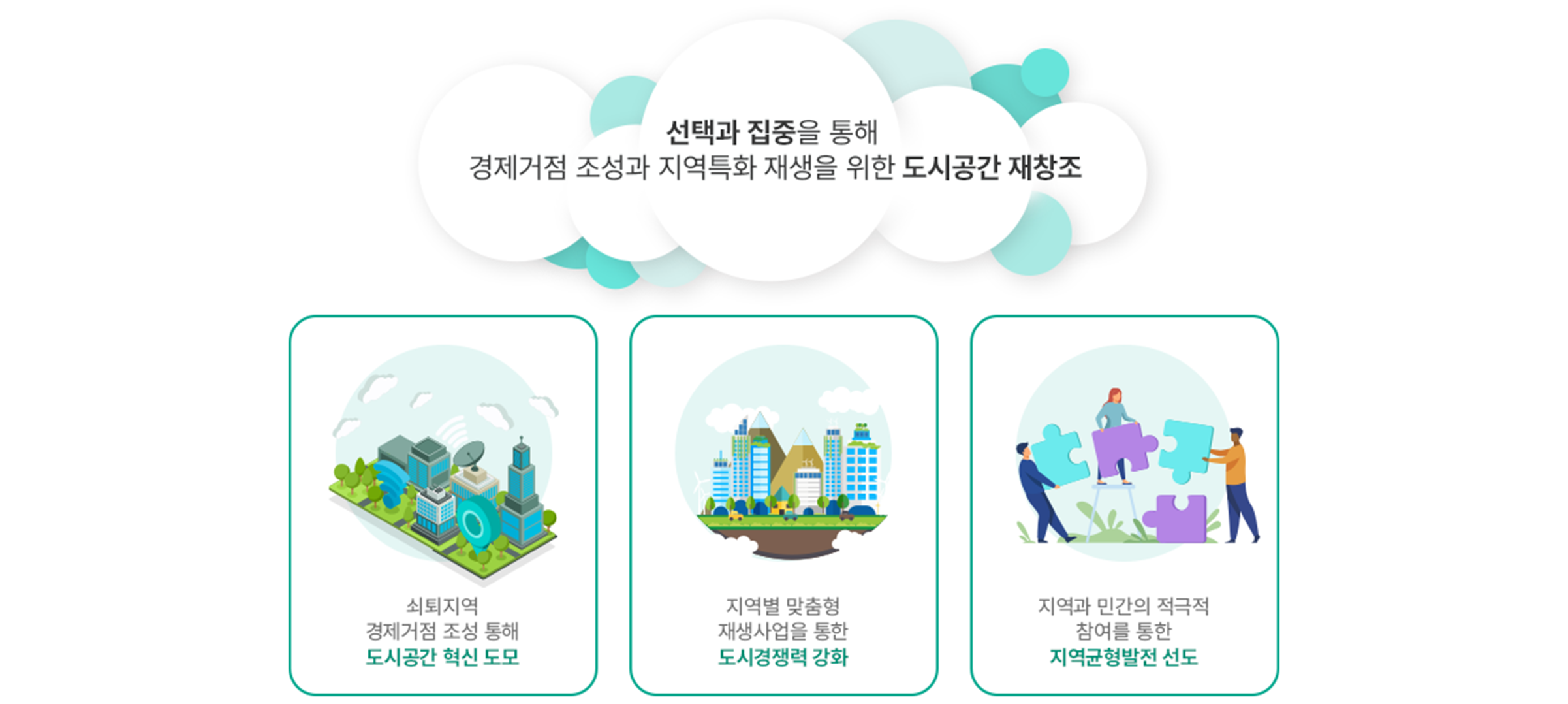 도시재생사업에 대해서 소개하는 이미지입니다. 도시재생 재생사업의 목표인 쇠퇴지역 경제거점 조성 통해 도시공간 혁신 도모, 지역별 맞춤형 재생사업을 통한 도시경쟁력 강화, 지역과 민간의 적극적 참여를 통한 지역균형발전 선도에 대해 설명하고 있습니다.