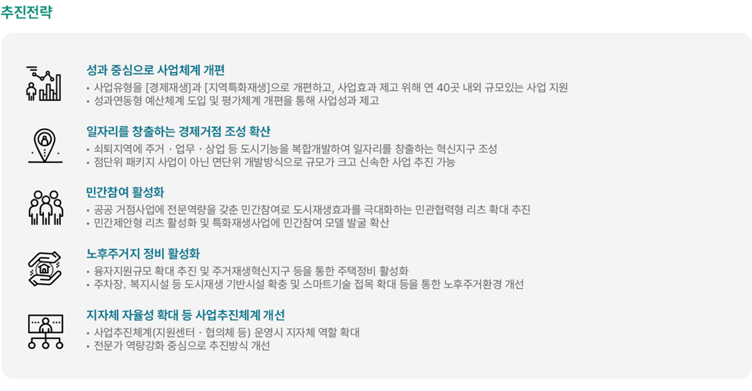 도시재생사업의 추진전략에 대해서 설명하는 이미지입니다. 관련 내용으로는 성과 중심으로 사업체계 개편, 일자리를 창출하는 경제거점 조성 확산, 민간참여 활성화, 노후주거지 정비 활성화, 지자체 자율성 확대 등 사업추진체계 개선에 대한 내용을 포함하고 있습니다. 전략별 세부 전략은 사업유형을 경제재생과 지역특화재생으로 개편하고 사업효과 제고 를 위해 연 40곳 내외 규모있는 사업을 지원합니다. 또한 성과연동형 예산체계 도입 및 평가체계 개편을 통해 사업성과를 제고합니다. 쇠퇴지역에 주거, 업무, 상업 등 도시기능을 복합개발하여 일자리를 창출하는 혁신지구를 조성하고 점단위 패키지 사업이 아닌 연단위 개발방식으로 규모가 크고 신속한 사업을 추진합니다. 공공 거점사업에 전문역량을 갖춘 민간참여로 도시재생효과를 극대화 하는 민관협력형 리츠 확대를 추진하고 민간제안형 리츠 활성화 및 특화재생사업에 민간참여 모델을 발굴하고 확산합니다. 융자지원규묘 확대 추진 및 주거재생혁신지구 등을 통한 주택정비 활성화, 주차장, 복지시설 등 도시재생 기반시설 확충 및 스마트 기술 접목 확대 등을 통한 노후주거환경 개선을 목표로 합니다. 지원센터, 협의체 등 사업추진체계 운영시 지자체 역활을 확대하고 전문가 역량강화 중심으로 추진 방식을 개선합니다.