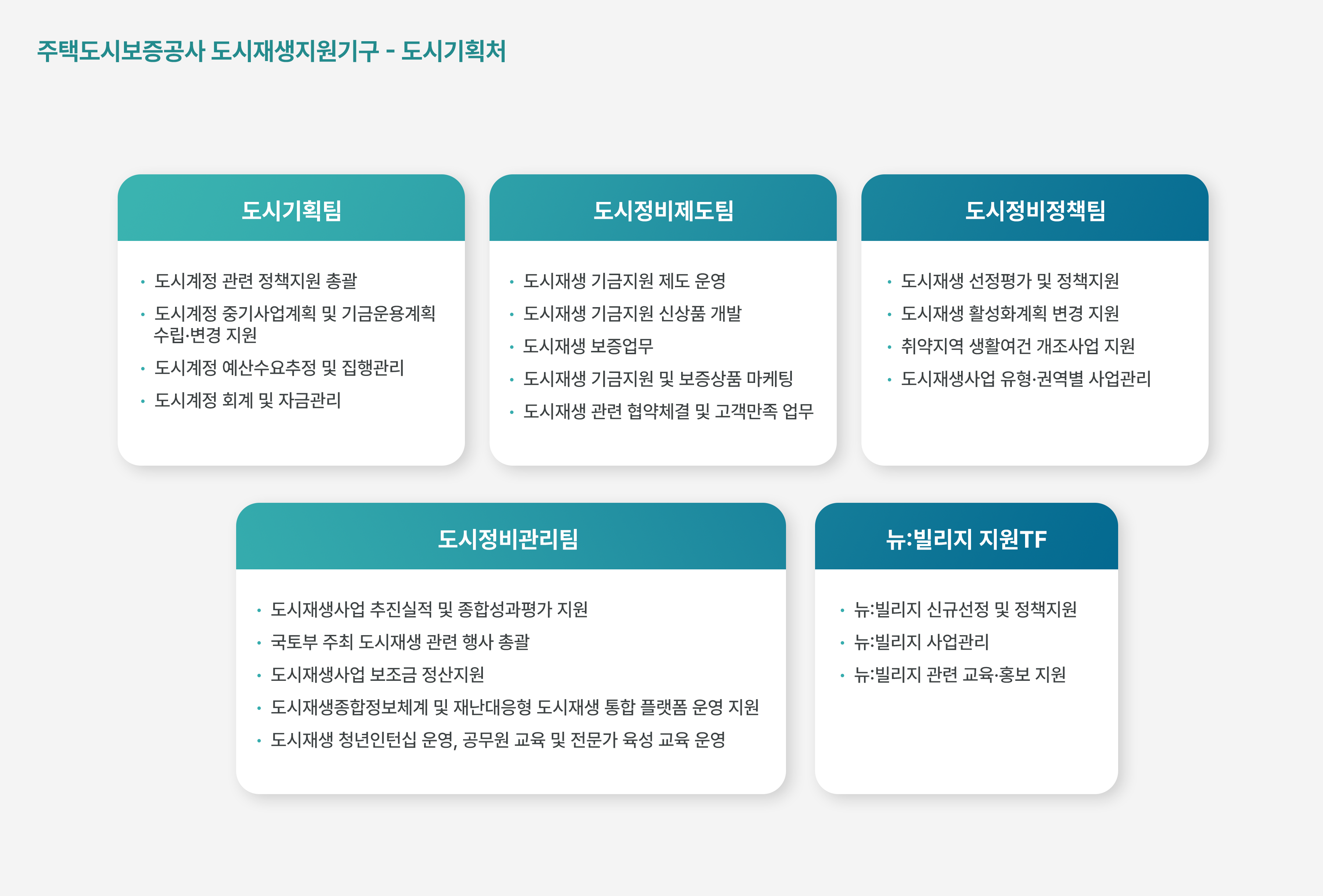주택도시보증공사 도시재생지원기구 도시기획처 팀별 소개 이미지입니다. 도시정비정책팀에서는 도시재생 선정평가 및 정책지원, 도시재생 활성화계획 변경 지원, 뉴빌리지 정책지원, 취약지역 생활여건 개조사업 지원, 도시재생사업 유형·권역별 사업관리를 합니다. 도시정비관리팀에서는 도시재생사업 추진실적 및 종합성과평가 지원, 도시재생사업 정산지원, 도시재생종합정보체계 및 국토공간 재난재해진단시스템 운영 지원을 합니다. 도시정비협력팀에서는 도시재생 혁신지구 선정‧평가 지원, 도시재생 청년인턴십 운영, 공무원 교육 및 전문가 육성 교육 운영, 국토부 주최 도시재생 관련 행사 총괄, 집수리 사업 운영 지원 등, 예비사회적기업 지정 심사 지원을 합니다.