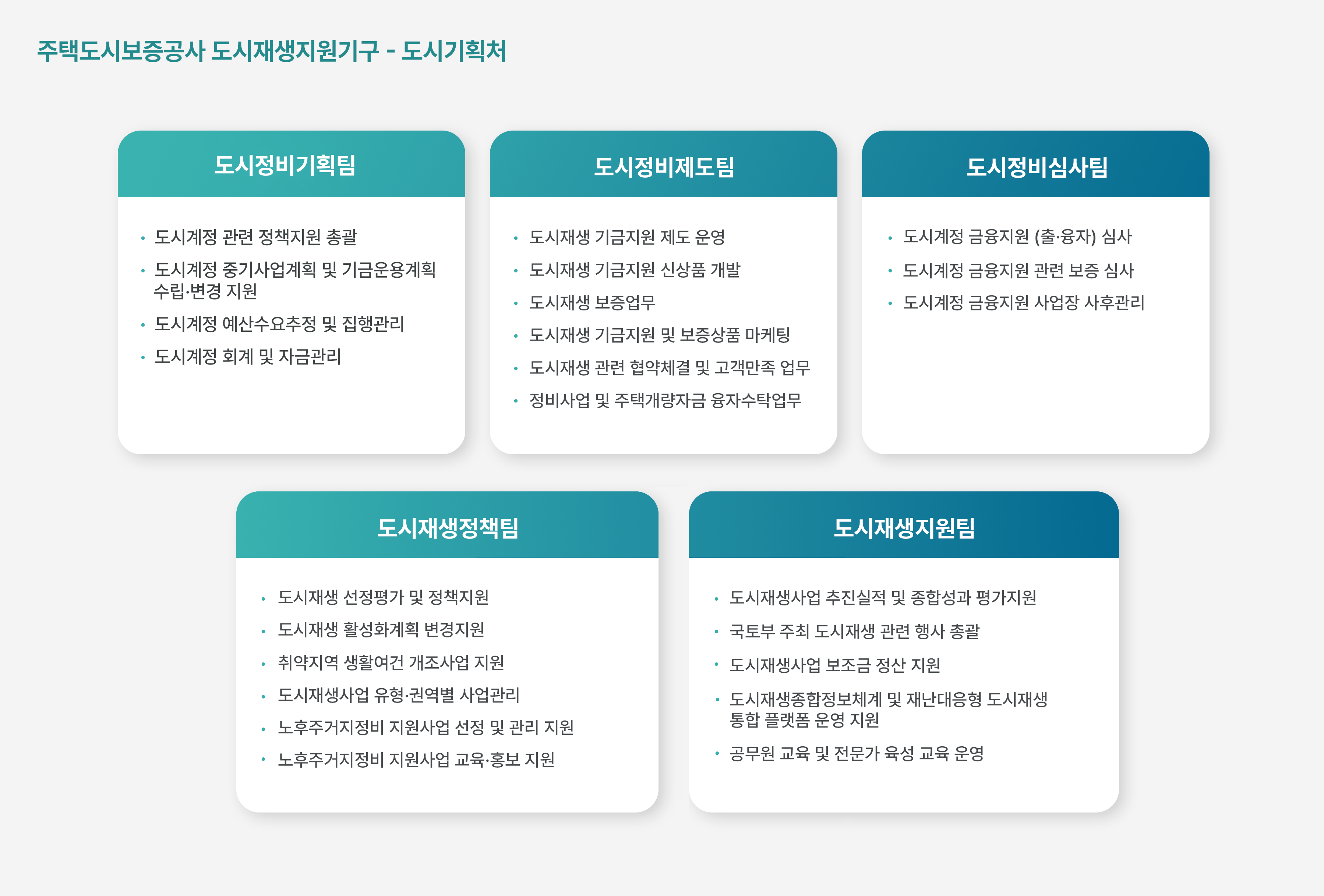 주택도시보증공사 도시재생지원기구 도시기획처 팀별 소개 이미지입니다. 도시정비정책팀에서는 도시재생 선정평가 및 정책지원, 도시재생 활성화계획 변경 지원, 노후주거지정비 지원사업 정책지원, 취약지역 생활여건 개조사업 지원, 도시재생사업 유형·권역별 사업관리를 합니다. 도시정비관리팀에서는 도시재생사업 추진실적 및 종합성과평가 지원, 도시재생사업 정산지원, 도시재생종합정보체계 및 국토공간 재난재해진단시스템 운영 지원을 합니다. 도시정비협력팀에서는 도시재생 혁신지구 선정‧평가 지원, 도시재생 청년인턴십 운영, 공무원 교육 및 전문가 육성 교육 운영, 국토부 주최 도시재생 관련 행사 총괄, 집수리 사업 운영 지원 등, 예비사회적기업 지정 심사 지원을 합니다.