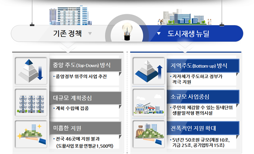 기본정책과 도시재생 뉴딜의 차이점