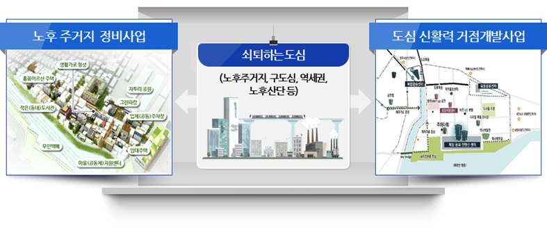 쇠퇴하는 도심(노후주거지,구도심,역세권,노후산단 등)을 노후 주거지 정비사업과 도심 신활력 거점 개발 추진