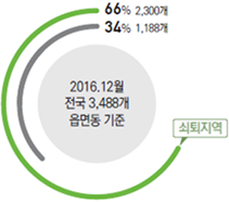 2016년 12월 전국 3,488개 읍면동 기준