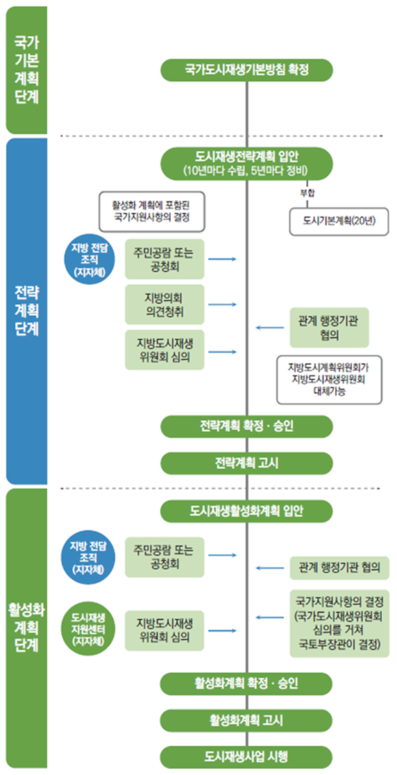 도시재생 추진절차 설명 이미지