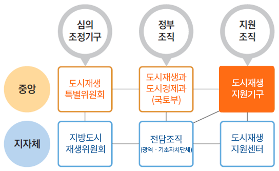 도시재생 지원체계
