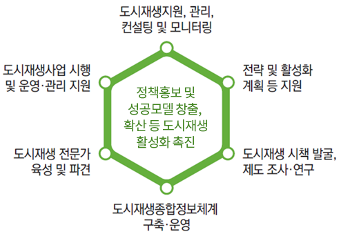 정책홍보 및 성공모델 창출, 확산 등 도시재생 활성화 촉진