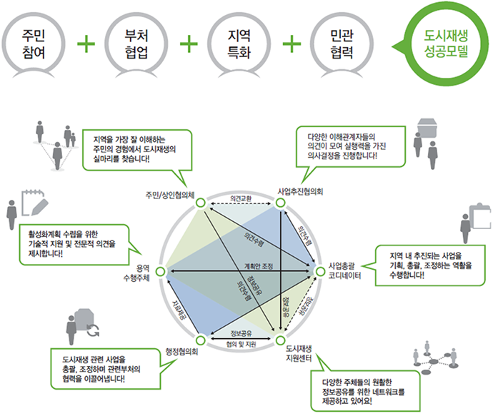도시재생 성공키워드