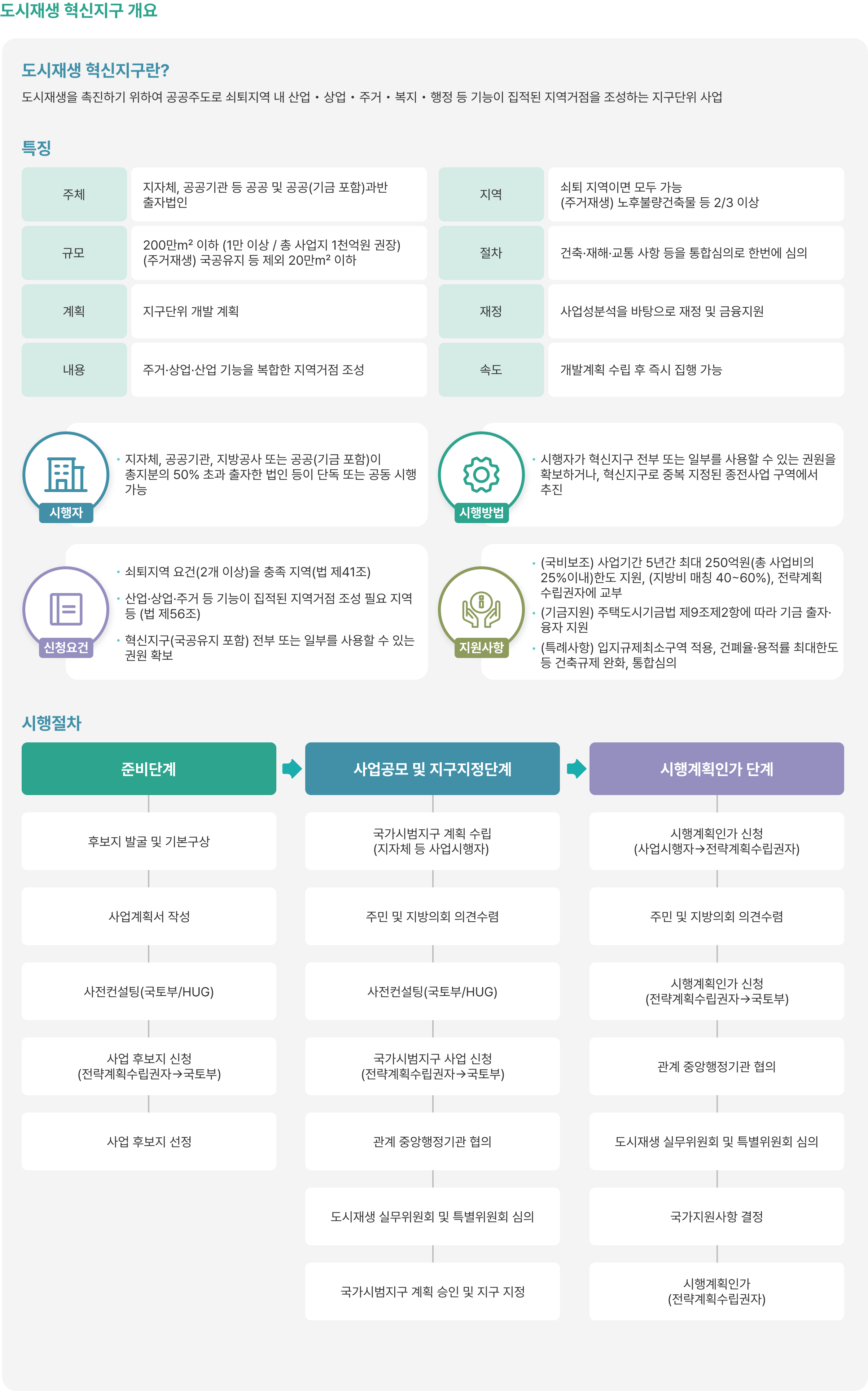 도시재생 혁신지구 개요에 대한 설명을 하는 이미지입니다. 도시재생 혁신지구란 도시재생을 촉진하기 위하여 공공주도로 쇠퇴지역 내 산업, 상업, 주거, 복지, 행정 등 기능이 집적된 지역거점을 조성하는 지구단위 산업입니다. 혁신지구의 특징으로는 주체가 지자체, 공공기관 등 공공 및 공공(기금 포함) 과반출자법인 입니다. 지역은 쇠퇴 지역이면 모두 가능하며(주거재생)노후불량건축물 등 2/3이상이어야 합니다. 규모는 200만㎡이하(1만 이상, 총 사업지 1천억원 권장)이고 (주거재생) 국공유지 등 제외 20만㎡ 입니다. 절차는 건축,재해, 교통 사항 등을 통합심의로 한번에 심의, 걔획은 지구단위 개발 계획, 재정은 사업성분석을 바탕으로 재정 및 금융지원이 있습니다. 주 내용은 주거, 상업, 산업 기능을 복합한 지역거점을 조성합니다. 또한 개발계획 수립 후 즉시 집행이 가능합니다.
		    		                                                              혁신지구 시행자는 지자체, 공공기관, 지방공사 또는 공공(기금 포함) 이 총 지분의 50% 초과 출자한 법인 등이 단독 또는 공동 시행 가능합니다. 시행자가 혁신지구 전부 또는 일부를 사용할 수 있는 권원을 확보하거나, 혁신지구로 중복 지정된 종전사업 구역에서 추진합니다. 신청요건은 쇠퇴지역 요건을 2개 이상 충족, 산업,상업,주거 등 기능이 집적된 지역거점 조성 필요 지역 등, 마지막으로 혁신지구(국공유지 포함) 전부 또는 일부를 사용할 수 있는 권원을 확보했는 경우입니다. 지원사항으로는 (국비보조)사업기간 5년간 최대 250억원(총 사업비의 25%이내) 한도 지원, (지방비 매칭 40~60%), 전략계획 수립권자에게 교부, (기금지원)주택도시기금법 제9조 2항에 따라 기금 출자 융자 지원, (특례사항)입지규제최소구역 적용, 건폐율, 용적률, 최대한도 등 건축규제 완화, 통합심의등을 지원합니다.
		    		                                                              혁신지구 시행절차로는 준비단계, 사업공모 및 지구지정단계, 시행계획인가 단계가 있습니다. 준비단계에서는 후보지 발굴 및 기본구상, 사업계획서 작성, 사전컨설팅(국토부/HUG), 사업 후보지 신청(전략계획수립권자 -> 국토부), 사업 후보지 신청이 있고 사업공모 및 지구지정단계에서는 국가시범지구 계획 수립(지자체 등 사업시행자) 주민 및 지방의회 의견수립, 사전컨설팅(국토부/HUG), 국가시범지구 사업 신청(전략계획 수립권자 -> 국토부) 관계 중앙행정기관 협의, 도시재생 실무위원회 및 특별위원회 심의 국가시범지구 계획 승인 및 지구 지정 등이 있습니다. 시행계획인가 단계에서는 시행계획인가 신청(사업시행자 -> 전략계획수립권자), 주민 및 지방의회 의견수렴, 시행계획인가 신청(전략계획수립권자 -> 국토부), 관계 중앙행정기관 협의, 도시재생 실무위원회 및 특별위원회 심의, 국가 지원사항 결정, 시행계획인가(전략계획수립권자) 등이 있습니다.