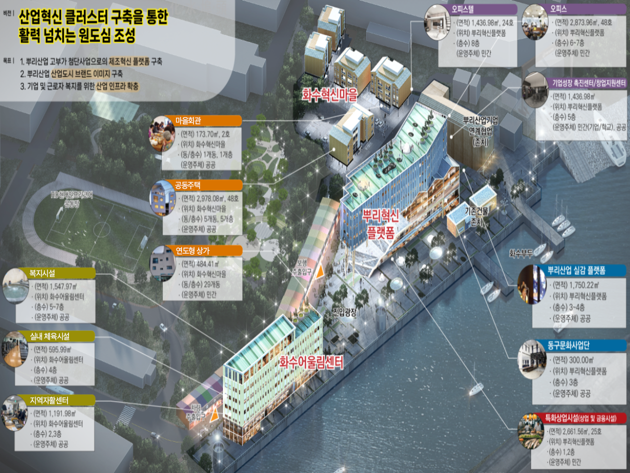 산업혁신 클러스터 구축을 통한 활력 넘치는 원도심 조성을 비전으로 1.뿌리산업 고부가 첨단사업으로의 제조혁신 플랫폼 구축 2.뿌리산업 산업도시 브랜드 이미지 구축 3.기업 및 근로자 복지를 위한 산업 인프라 확충 목표가 있습니다.
									화수어울림센터의 5~7층엔 1,549.33㎡ 면적의 복지시설, 4층엔 595.99㎡ 면적의 실내 체육시설, 2,3층엔 1,191.98㎡ 면적의 지역자활센터가 있으며 모두 공공이 운영하고있습니다.
									화수혁신마을의 1개동 1층엔 173.70㎡, 2호 면적의 마을회관, 5개동 5층엔 2,978.08㎡, 48호 면적의 공동주택을 공공이 운영하고 있으며, 29개동엔 484.41㎡ 면적의 연도형 상가를 민간이 운영하고 있습니다.
									뿌리혁신플랫폼 8층엔 1,436.98㎡, 24호의 면적의 오피스텔, 6~9층엔 2,873.96㎡, 48호 면적의 오피스를 민간이 운영하고 있으며, 5층엔 1,436.98㎡ 면적의 기업성장 촉진센터/창업지원센터를 민간(기업/학교)와 공공이 운영하고 있습니다.
									3~4층엔 1,750.22㎡의 뿌리산업 실감 플랫폼, 3층엔 300.00㎡의 동구문화사업단을 공공이 운영하고 있으며,  1,2층엔 2,661.56㎡, 25호 면적의 특화상업시설(상업 및 금융시설)을 민간이 운영하고 있습니다.