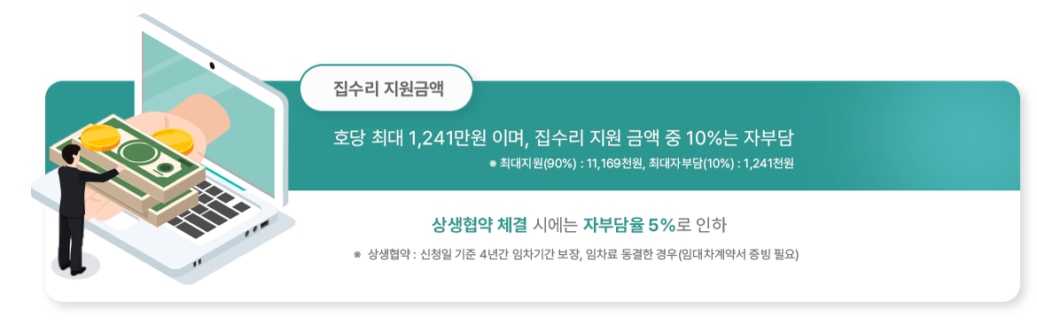 집수리 지원금액을 설명하는 이미지입니다. 호당 최대 1241만원 이며, 집수리 지원 금액 중 10%는 자부담입니다. 추가적으로 최대지원(90%)는 11169천원이고 최대자부담(10%)는 1241천원입니다. 상생협약 체결 시에는 자부담율 5%로 인하되며, 신청일 기준 4년간 임차기간 보장, 임차료 동결한 경우 상생협약이라 합니다. 이를 증명하기 위해선 임대차계약서로 증빙이 필요합니다.