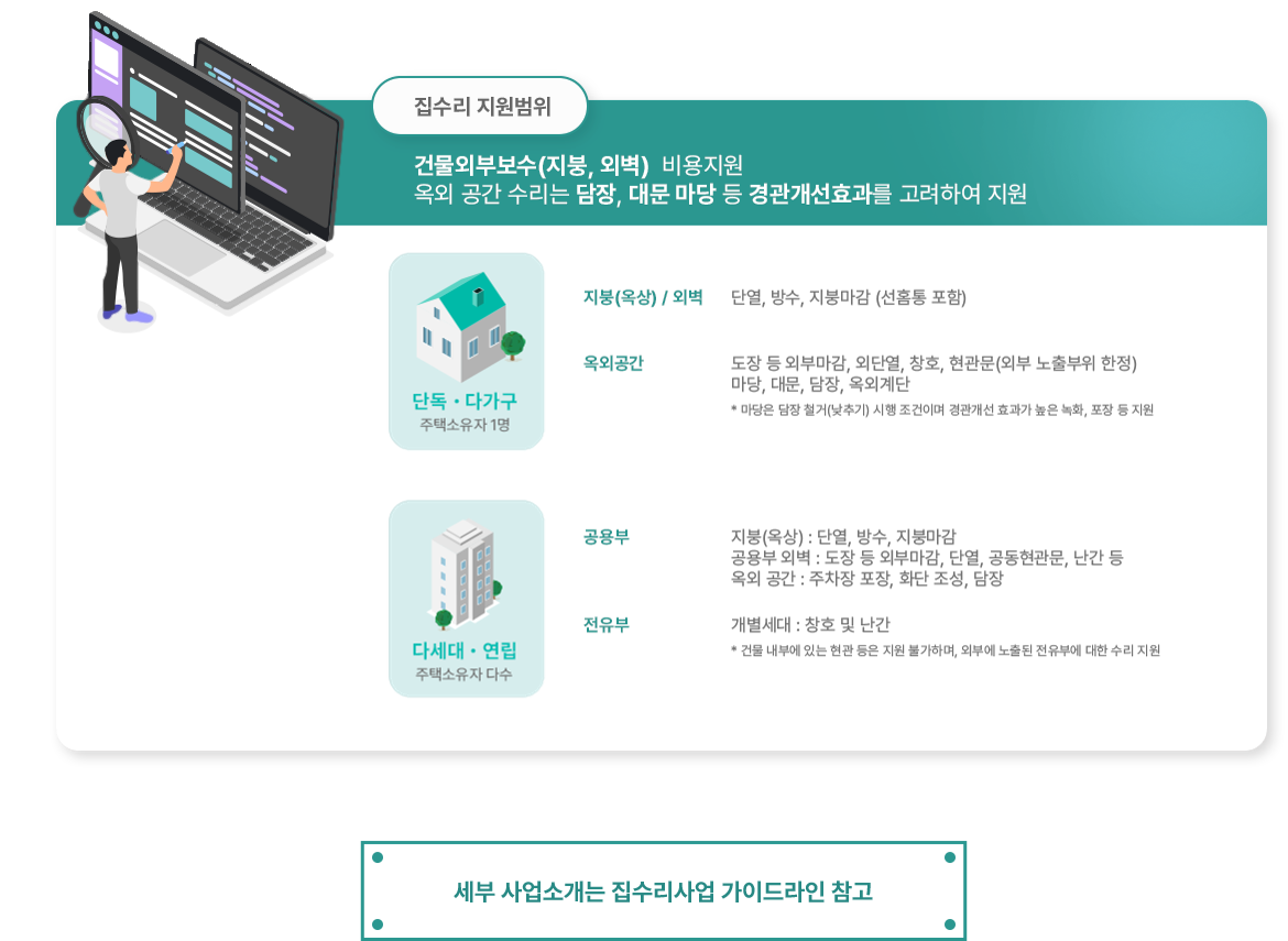 집수리 지원범위을 설명하는 이미지입니다. 건물외보부소(지붕, 외벽) 비용지원, 옥외 공간 수리는 담장, 대문 마당 등 경관개선효과를 고려하여 지원합니다. 주택 소유자가 1명인 단독, 다가구는 지붕, 옥상 또는 외벽에 대해서는 단열, 방수, 선홈통을 포함한 지붕 마감을 지원합니다. 옥외공간은 도장 등 외부마감, 외단열, 창호, 외부 노출부위 한정의 현관문, 마당, 대문, 담장, 옥외계단 공사를 지원합니다. 이 중 마당은 담장 철거 혹은 담장 낮추기가 시행조건이며 경관개선 효과가 높은 녹화, 포장 등을 지원합니다. 
			        																	   주택소유자가 다수인 다세대 연립 주택은 공용부 지붕, 옥상에 단열, 방수, 지붕마감 공사를 지원하고, 공용부 외벽에는 도장 등 외부마감, 단열, 공동현관문, 난간 공사를 지원합니다. 옥외 공간은 주차장 포장, 화단 조성 담장 공사 등을 지원합니다. 전유부에서는 개별세대에 대해 창호 및 난간 공사를 지원합니다 주의사항으로는 건물 내부에 있는 현관 등은 지원 불가하며, 외부에 노출된 전유부에 대한 수리를 지원합니다.