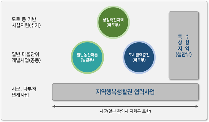 도시활력증진지역에는 도로 등 기반 시설지원(추가), 일반 마을단위 개발사업(공동), 시군, 다부처 연계사업이 있습니다. 도로 등 기반 시설지원(추가)는 성장촉진지역(국토부)가 있습니다. 일반 마을 단위 개발사업(공동)은 일반농산어촌(농림부)와 도시활력증진(국토부)가 있습니다. 도로 등 기반 시설지원(추가) 와 일반 마을단위 개발사업(공동)은 공통으로 특수 상황 지역(행안부)가 있습니다. 시군, 다부처 연계사업은 지역행복생활권 협력사업이 있으며 시군(일부 광역시 자치구 포함)을 합니다.