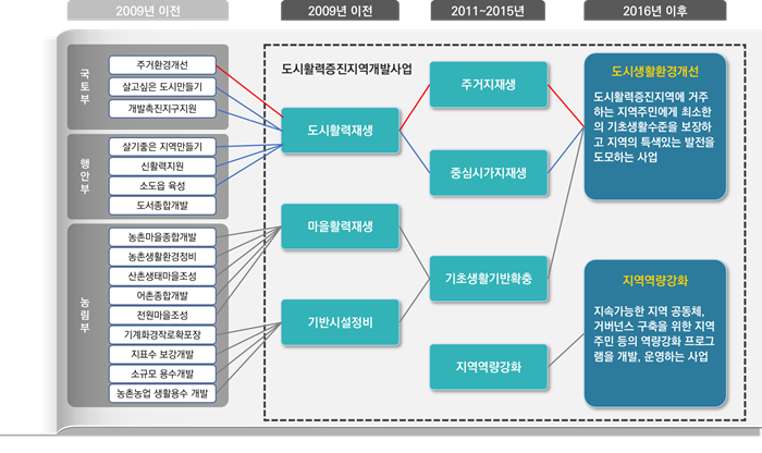 도시활력증진지역 개발사업의 기능(유형)별 내역사업은 2009년 이전 국토부(주거환경개선,살고싶은 도시만들기, 개발촉진지구지원), 행안부(살기좋은 지역만들기,신활력지원,소도읍 육성,도서종합개발), 농림부(농촌마을종합개발,농촌생활환경정비,산촌생태마을조성,어촌종합개발,전원마을조성,기계화경작로확포장,지표수 보강개발, 소규모 용수개발, 농촌농업 생활용수 개발)로 나뉘었지만 국토부와 행안부는 도시활력재생으로 바뀌었습니다. 농림부(농촌마을종합개발,농촌생활환경정비,신촌생태마을조성,어촌종합개발,전원마을조성)이 마을활력재생으로 바뀌었으며 농림부(기계화경작로확포장,지표수 보강개발, 소규모 용수개발, 농촌농업 생활용수 개발)이 기반시설정비로 바뀌었습니다. 2011~2015년에는 도시활력 재생이 주거지생과 중심시가지재생으로 나뉘어졌고 마을활력재생과 기반시설정비는 기초생활기반확충으로 합쳐졌습니다. 지역역량강화는 새로 생겼습니다. 2016년 이후는 주거지재생과 중심시가지재생, 기초생활기반확충이 도시생활환경개선으로 합쳐졌고 도시생활환경개선은 도시활력증진지역에 거주하는 지역주민에게 최소한의 기초생활수준을 보장하고 지역의 특색있는 발전을 도모하는 사업입니다. 지역역량강화은 2016년이후에도 지역역량강화이고 지속가능한 지역 공동체, 거버넌스 구축을 위한 지역 주민 등의 역량강화 프로그램을 개발, 운영하는 사업입니다.