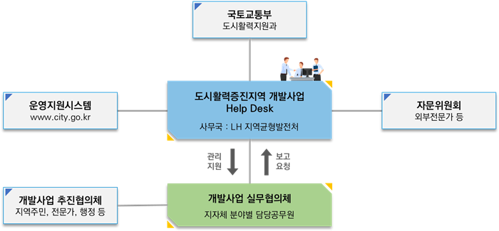 도시활력증진지역 개발사업 Help Desk 사무국: LH 지역균형발전처는 국토교통부 (도시활력지원과), 운영지원시스템  (www.city.go.kr), 자원위원회 (외부전문가 등), 개발사업 실무협의체(지자체 분야별 담당공무원)이 있습니다. 개발사업 실무협의체와는 관리지원을 요청하고 보고요청을 응답 받습니다. 개발사업 실무협의체는 개발사업 추진협의체(지역주민, 전문가, 행정 등)이 있습니다. 