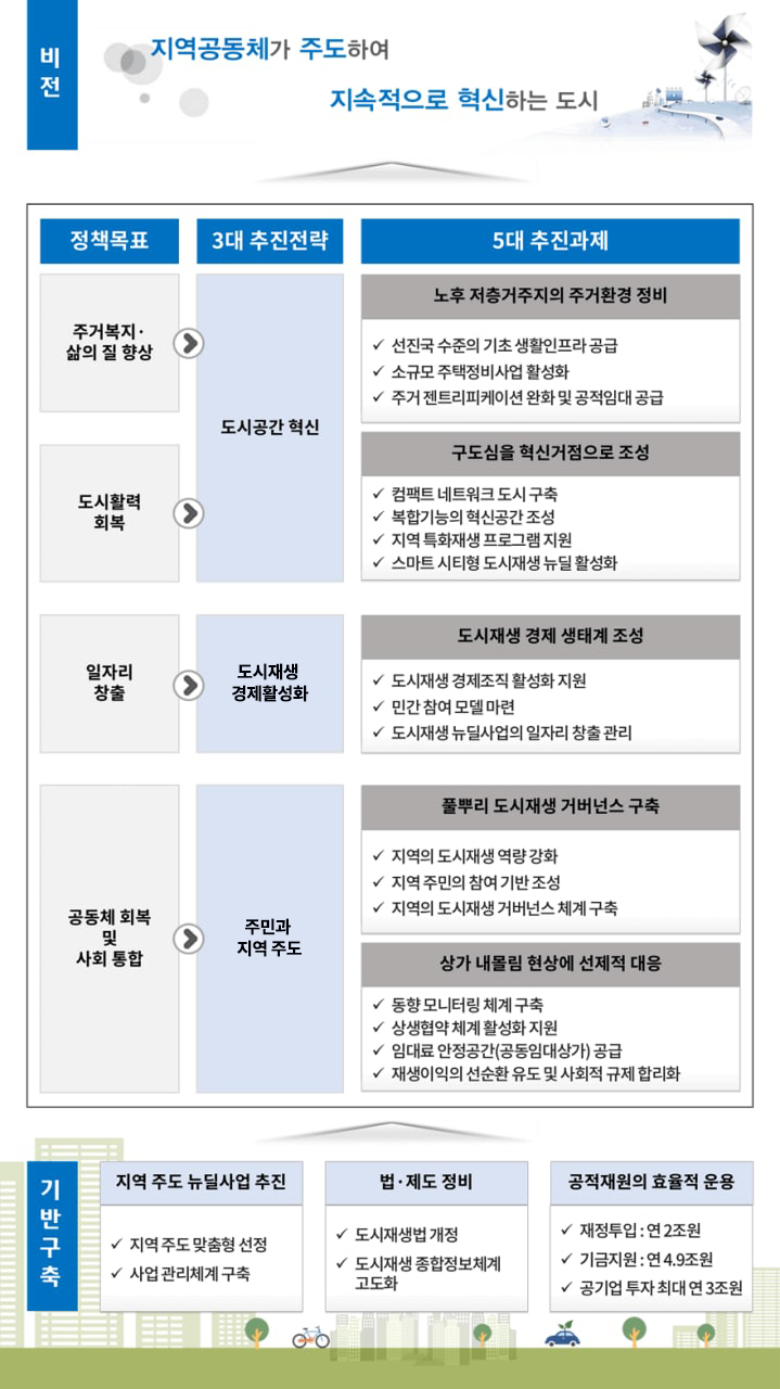 도시재생 뉴딜정책 방향