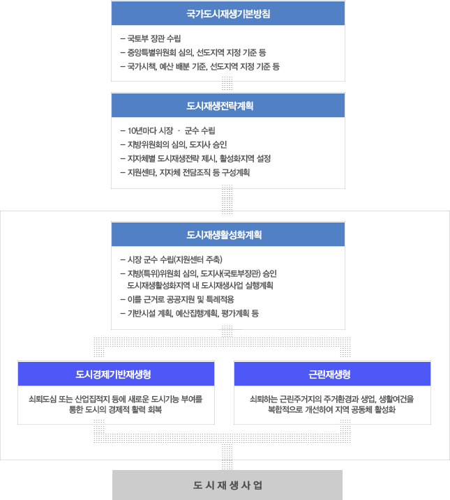 도시재생법의 계획체계에 국가도시재생기본방침에는 국토부 장관 수립, 중앙특별위원회 심의, 선도지역 지정 기준 등, 국가시책, 예산 배분 기준, 선도지역 지정 기준 등이 있다.
																									도시재생전략계획에는 10년마다 시장 · 군수 수립, 지방위원회의 심의, 도지사 승인, 지자체별 도시재생전략 제시, 활성화지역 설정, 지원센터, 지자체 전담조직 등 구성계획이 있다.
																									도시재생활성화계획에는 시장 군수 수립(지원센터 주축), 지방(특위)위원회 심의, 도지사(국토부장관) 승인, 도시재생활성화지역 내 도시재생사업 실행계획, 이를 근거로 공공지원 및 특례적용, 기반시설 계획, 예산집행계획, 평가계획 등이 있다.
																									도시재생활성화계획은 도시경제기반재생형, 근린재생형으로 나뉜다. 도시경제기반재생형은 쇠퇴도심 또는 산업집적지 등에 새로운 도시기능 부여를 통한 도시의 경제적 활력 회복의 업무를 하고, 근린재생형은 쇠퇴하는 근린주거지의 주거환경과 생업, 생활여건을 복합적으로 개선하여 지역 공동체 활성화 업무를 한다.
																									이런 체계를 통해 도시재생사업이 진행된다.