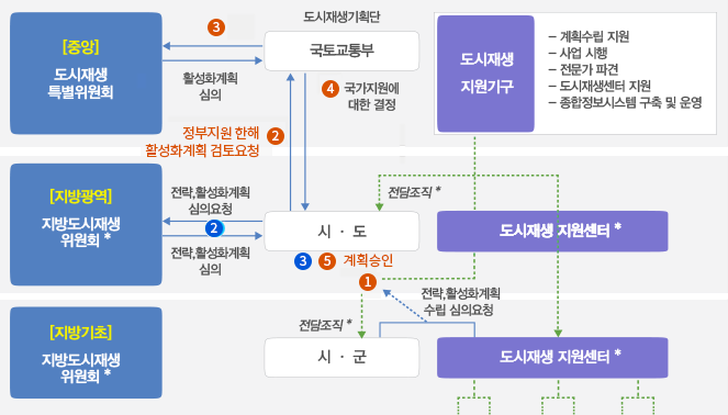 도시재생법의 추진체계에 대한 설명이다.
																									조직구성은 중앙 도시재생 특별 위원회, 지방광역 지방도시재생 위원회, 지방기초 지방도시재생 위원회로 구성되어있다.
																									중앙 도시재생 특별 위원회의 도시재생기획단인 국토교통부가 있고, 도시재생 지원기구의 업무는 기획수립 지원, 사업 시행, 전문가 파견, 도시재생센터 지원, 종합정보시스템 구축 및 운영이다.
																									지방광역 지방도시재생 위원회는 시·도 전담조직, 도시재생 지원센터가 있다.
																									지방기초 지방도시재생 위원회는  시·군 전담조직, 도시재생 지원센터가 있다.
																									조직간 업무 내용에 대한 설명이다.
																									중앙 도시재생 특별위원회는 중앙 국토교통부 도시재생기획단에 활성화계획 심의 업무를 한다.
																									국토교통부 도시재생기획단은 중앙 도시재생 특별위원회에 활성화계획 심의 업무를 한다.
																									국토교통부 도시재생기획단은 지방광역 시·도에 대한 국가지원에 대한 결정 업무를 한다.
																									지방광역 지방도시재생 위원회는 지방광역 시·도 전담조직에 전략, 활성화계획 심의 업무를 한다.
																									지방광역 시·도 전담조직은 지방광역 지방도시재생 위원회에게 전략, 활성화계획 심의요청 업무를 한다.
																									지방광역 시·도 전담조직은 중앙 국토교통부 도시재생기획단에 정부지원에 한해 활성화계획 검토 요청 업무를 한다.
																									지방기초 시·군과 도시재생 지원센터는 지방광역 시·도 전담조직에게 전략, 활성화계획 수립 심의 요청 업무를 한다.