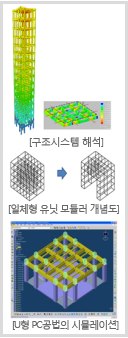 상단 : 구조시스템 해석, 중단 : 일체형 유닛 모듈러 개념도, 하단 : U형 PC공법의 시뮬레이션