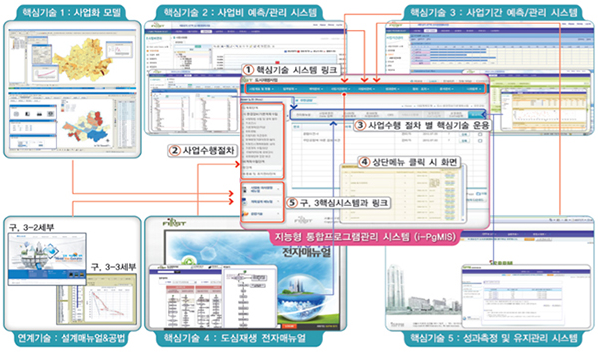 지능형 통합프로그램 관리 시스템(i-PgMIS) 구성도, 1. 핵심기술 시스템 링크, 2.사업수행절차, 3. 사업수행 절차 별 핵심기술 운용, 4. 상단메뉴 클릭 시 화면, 5. 구. 3핵심시스템과 링크