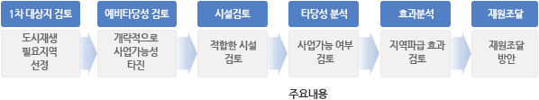 사업기획 단계 주요 내용은 도시재생 필요지역 선정의 1차 대상지 검토, 개략적으로 사업가능성 타진의 예비타당성 검토, 적합한 시설 검토의 시설검토, 사업가능 여부검토의 타당성 분석, 지역파급 효과 검토의 효과분석, 재원조달방안의 재원조달 순서로 이루어져있다.