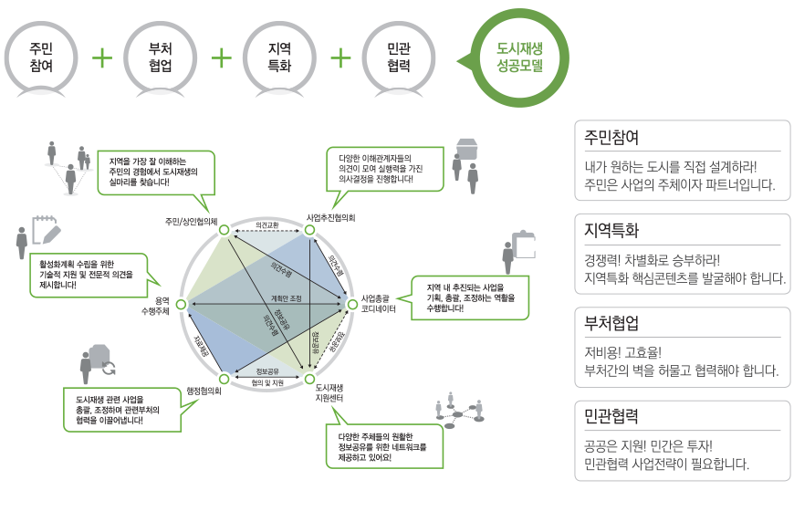 도시재생 성공키워드