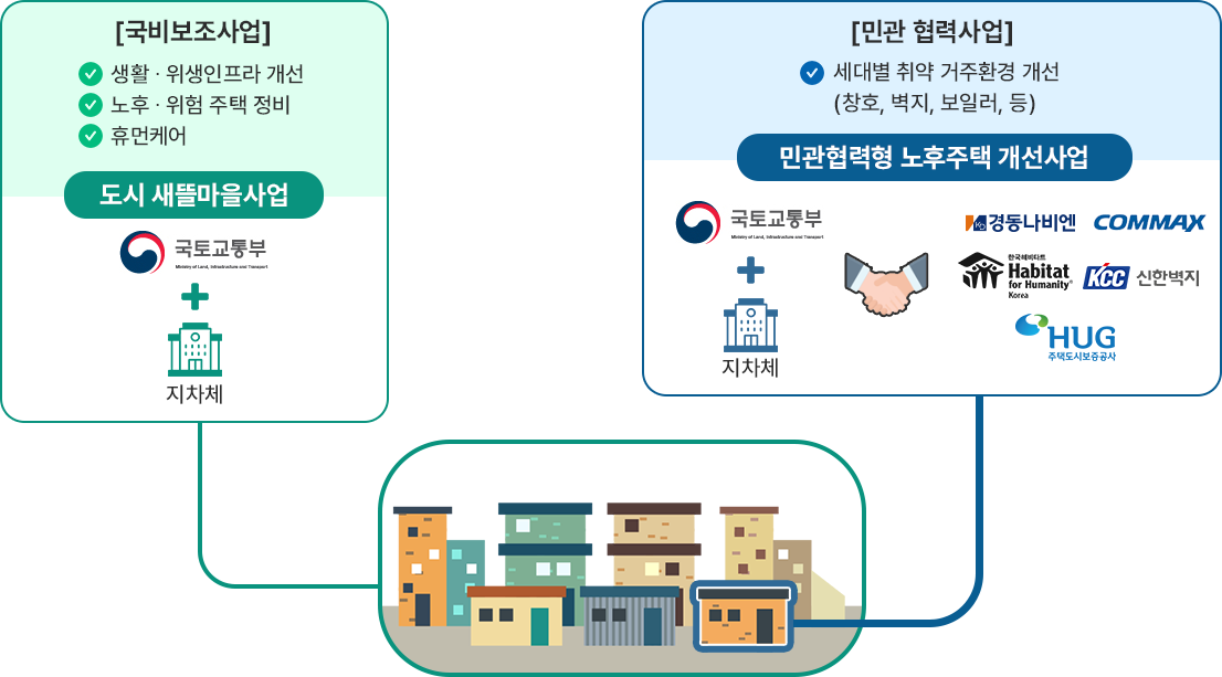 국비보조사업으로 생활 위생인프라개선와 노후 위험 주택 정비와 휴먼케어을 합니다. 새뜰마을 사업은 국토교통부와 지자체가 진행합니다.
						민관 협력사업으로 세대별 취약 거주환경 개선(창호, 벽지, 보일러 등)을 합니다. 민관협력형 노후주택 개선사업은 국토교통부와 지자체 뿐만 아니라 경동나비엔, 코맥스, 해비타트, 신한벽지, 주택도시보증공사와 협력하여 진행합니다.