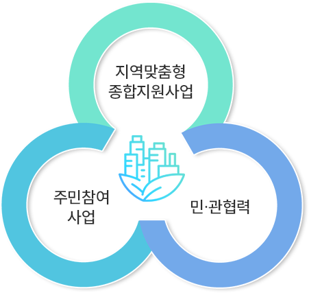 지역맞춤형 종합지원 사업, 주민참여 사업, 민관협력