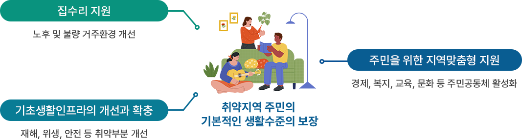 사업목적에 대해 알려주는 그림입니다. 
						집수리 지원을 통해 노후 및 불량 거주환경 개선합니다.
						기초생활인프라의 개선과 확충을 통해 재해, 위생, 안전 등 취약부분 개선합니다.
						주민을 위한 지역맞춤형 지원을 통해 경제, 복지, 교육, 문화 등 주민 공동체를 활성화합니다.
						취약지역 주민의 기본적인 생활수준을 보장합니다.