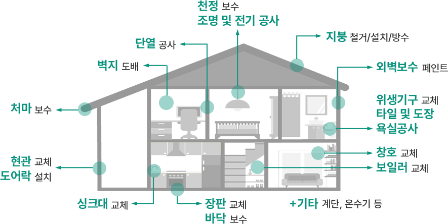 사업 이미지 입니다.
현관 교체, 도어랑 설치, 싱크대 교체, 천정 보수, 조명 및 전기 공사, 지붕 철거/설치/방수, 외벽보수 페인트, 위생기구 교체, 타일 및 도장, 욕실공사, 창호 교체, 보일러 교체, 처마 보수, 장판 교체, 바닥 보수, 기타(계단 온수기 등)