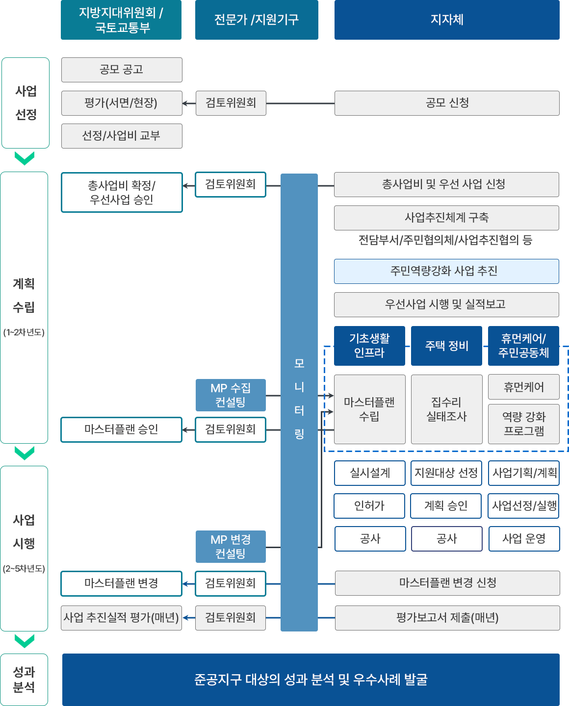 사업선정 : 지방지대위원회/국토교통부에서 공모 공고릃 하면, 지자체에서 공모신청 후, 전문가/지원기구에서 검토위원회를 열고, 지방지대위원회/국토교통부에서 평가(서면/현장), 선정/사업비 교부릃 합니다.
						계획수립(1~2차년도) : 지자체에서 총사업비 및 우선 사업 신청 하면, 전문가/지원기구에서 모니터링을 시작합니다. 모니터링은 성과분석 전까지 계속 진행합니다. 이후 전문가/지원기구에서 검토위원회를 열고, 총사업비 확정/우선사업 승인합니다
						지자체에서 사업추진체계 구축(전담붑주서/주민협의체/사업추진협의 등)하고, 주민역량강화 사업 추진, 우선사업 시행 및 실적보고를 진행합니다. MP 수집 컨설팅을 통해 기초생활 인프라에서 마스터플랜 수립, 주택정비에서 집수리실태조사, 휴먼케어/주민공동체에서 휴먼케어, 역량 강화 프로그램을 진행합니다. 
						진행된 내용은 전문가/지원기구에서 검토위원회를 열고, 지방지대위원회/국토교통부에서 마스터 플랜을 승인합니다.
						사업시행(2~5차년도) : MP 변경 컨설팅을 이용하여 앞서 기초생활 인프라, 주택정비, 휴먼케어/주민공동체에서 변경이 있다면 진행합니다. 이후 기초생활 인프라에서 실시설셰, 인허가, 공사를 진행하고, 주택 정비에서 지원대상 선정, 계획 승인, 공사를 진행합니다. 휴먼케어/주민공동체에서 사업기획/계획, 사업선정/실행, 사업운영을 진행합니다.
						지자체에서 마스터플랜 변경 신청을 하면, 전문가/지원기구에서 검토위원회를 열고, 지방지대위원회/국토교통부에서 마스터플랜 변경을 승인합니다.
						지자체에서 평가보고서 제출을 매년 진행하고, 전문가/지원기구에서 검토위원회를 열어, 지방지대위원회/국토교통부에서 사업 추진실적 평가를 매년 확인합니다.
						성과분석: 준공지구 대상의 성과 분석 및 우수사례 발굴합니다.
