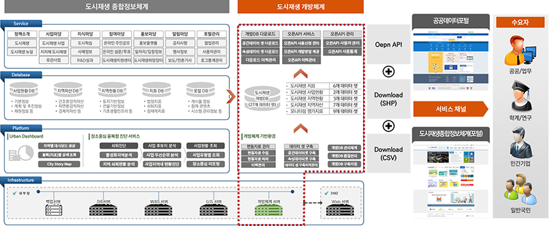 
									도시재생 종합정보 개방체계는 기존의 도시재생 종합정보체계 내에서 구축되며 공공데이터 포털과 연계되어 파일데이터, OpenAPI 등의 개방서비스를 제공합니다. 도시재생 종합정보체계 서비스로는 크게 정책소개, 사업마당, 지식마당, 참여마당, 홍보마당, 알림마당 , 포털관리서비스를 제공합니다. 
									정책소개로는 도시재생, 도시재생 뉴딜 서비스가 있고, 사업마당으로는 도시재생 사업, 지자체 도시재생, 유관사업서비스가 있고, 지식마당으로는 도시학습, 사례정보, R&D성과 서비스가 있고, 참여마당으로는 온라인 주민공모, 온라인 설문/투표, 도시재생지원센터서비스가 있고, 홍보마당으로는 홍보플랫폼, 일자리/입찰정보, 도시재생희망장터 서비스가 있고,
									알림마당으로는 공지사항, 행사정보, 보도/언론기사 서비스가 있고, 포털관리서비스로는 팝업관리, 사용자관리, 로그통계관리 서비스가 있습니다. 데이터베이스로는 기본정보, 계획 및 추진정보 재원정보 등 데이터를 제공하는 사업현황 DB, 건조환경적자산, 자연환경적자산, 경제적자산 등 데이터를 제공하는 지역자산DB, 토지기반정보, 건물기반정보, 기초생활인프라 등 데이터를 제공하는 지역현황DB,
									법정지표, 쇠퇴지표, 잠재력지표 데이터를 제공하는 지표DB, 게시물 정보,참여 콘텐츠, 시스템 관리정보 등을 제공하는 포털DB로 구성됩니다.플랫폼으로는 urban dashboard를 이용해 지역별 대시보드 생성, 블록(지표)별 상세 조회, City Story Map이 이루어집니다. 장소중심 융복합 서비스로는  활성화지역 분석, 지역 쇠퇴현황 분석 을 통해 쇠퇴진단이 이루어지며 사업 우선분위 분석, 사업지역내 현황진단을 통해 사업 후보지 분석이 이루어지고 사업현황 조회로는 사업유형별 조회, 장소중심 리포팅서비스를 제공합니다.
									infrastructure는 내부망에 백업서버, DB서버, WAS서버, GIS서버 ,개방체계서버가 존재하며 DMZ서버에 Web서버로 구성되어있습니다. 도시재생 개방체계 서비스에서는 개방DB 다운로드, 오픈API 서비스, 오픈API 관리서비스를 제공합니다. 
									개방DB 다운로드에는 공간데이터 셋 다운로드, 속성데이터 셋 다운로드, 다운로드 이력관리가 있고 오픈API 서비스에는 오픈API 사용신청 관리, 오픈API 개발방법 제공, 오픈API 이력관리가 있고 오픈API 관리로는 오픈API 사용자 관리, 오픈API 사용자 통계가 있습니다.
									도시재생 개방DB는 데이터 셋 구성은 도시재생 지표는 6개 데이터 셋, 도시재생 사업현황은 2개 데이터 셋, 도시재생 지역현황은 3개 데이터 셋, 도시재생 지역자산은 7개 데이터 셋, 모니터링 평가지표는 9개 데이터셋으로 초 ㅇ 27개 데이터 셋으로 구성되어 있습니다.
									개방체계 기반환경으로는 변동자료 수집, 변동자료 처리, 이력관리를 바탕으로 변동자료를 관리하며 공간데이터 셋 구축,속성데이터 셋 구축, 데이터 셋 구축 이력관리를 통해 데이터 셋을 구축합니다. 이러한구성으로 공공/업무, 학계/연구, 민간기업, 일반국민과 같은 수요자들에게 공공데이터 포털과 도시재생종합정보체계(포털)과 연계되어 Open API와 shp,csv다운로드 서비스를 제공합니다.
									